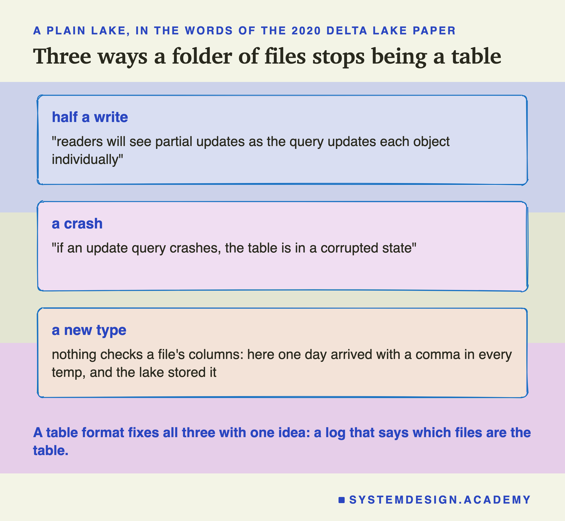 Three hand-sketched boxes headed a plain lake, in the words of the 2020 Delta Lake paper, titled three ways a folder of files stops being a table. Half a write: readers will see partial updates as the query updates each object individually. A crash: if an update query crashes, the table is in a corrupted state. A new type: nothing checks a file's columns; here one day arrived with a comma in every temp, and the lake stored it. Beneath: a table format fixes all three with one idea: a log that says which files are the table.
