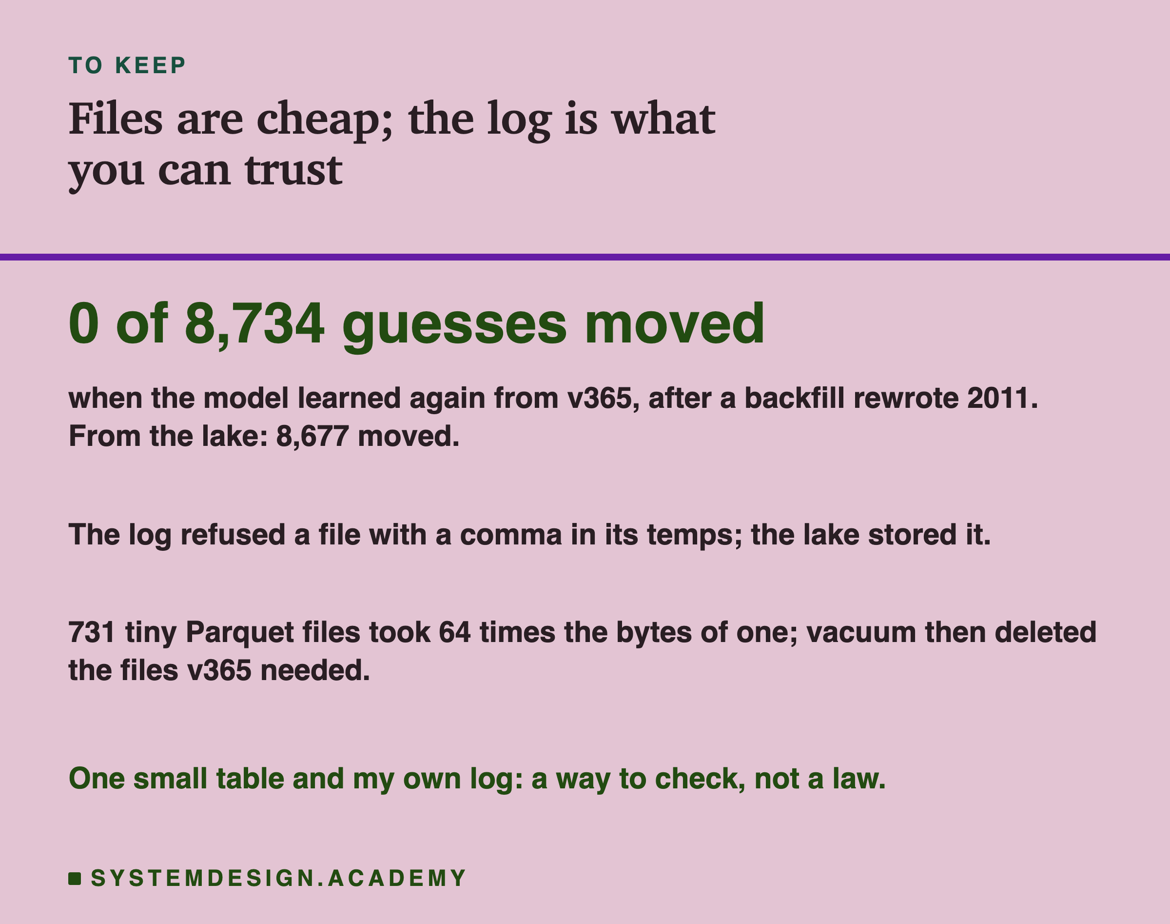 A closing card headed to keep, titled files are cheap; the log is what you can trust. In large type: 0 of 8,734 guesses moved. Beneath: when the model learned again from v365, after a backfill rewrote 2011; from the lake: 8,677 moved. Then: the log refused a file with a comma in its temps; the lake stored it. Then: 731 tiny Parquet files took 64 times the bytes of one; vacuum then deleted the files v365 needed. Last: one small table and my own log: a way to check, not a law.