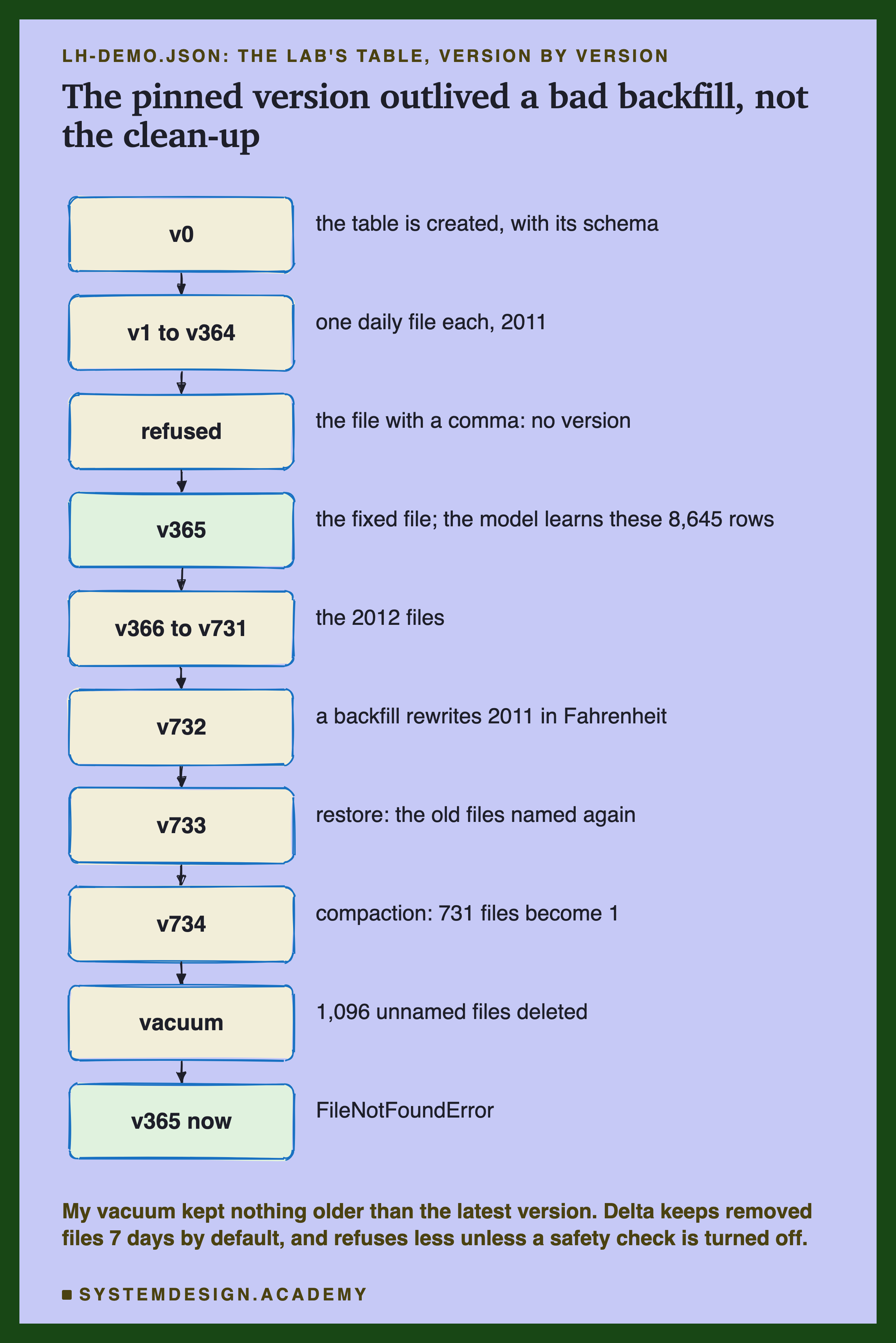 A hand-sketched column of ten boxes joined by arrows, headed lh-demo.json: the lab's table, version by version, titled the pinned version outlived a bad backfill, not the clean-up. v0: the table is created, with its schema. v1 to v364: one daily file each, 2011. Refused: the file with a comma: no version. v365: the fixed file; the model learns these 8,645 rows. v366 to v731: the 2012 files. v732: a backfill rewrites 2011 in Fahrenheit. v733: restore: the old files named again. v734: compaction: 731 files become 1. Vacuum: 1,096 unnamed files deleted. v365 now: FileNotFoundError. Beneath: my vacuum kept nothing older than the latest version; Delta keeps removed files 7 days by default, and refuses less unless a safety check is turned off.