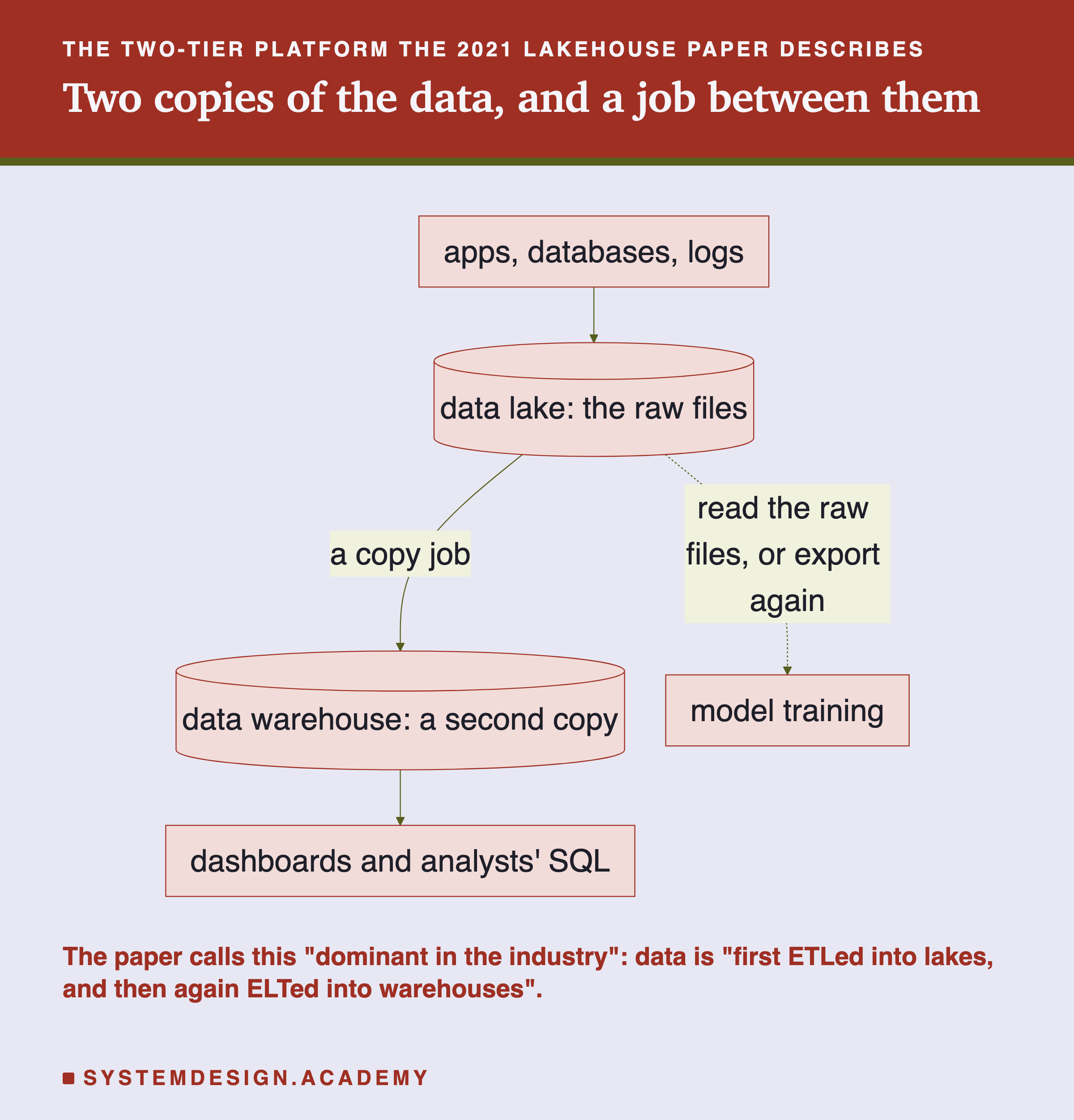A flowchart headed the two-tier platform the 2021 lakehouse paper describes, titled two copies of the data, and a job between them. Apps, databases, logs lead to a cylinder, data lake: the raw files. From it an arrow labelled a copy job leads to a second cylinder, data warehouse: a second copy, which leads to dashboards and analysts' SQL. A dotted arrow from the lake, labelled read the raw files, or export again, leads to model training. Beneath: the paper calls this dominant in the industry: data is first ETLed into lakes, and then again ELTed into warehouses.