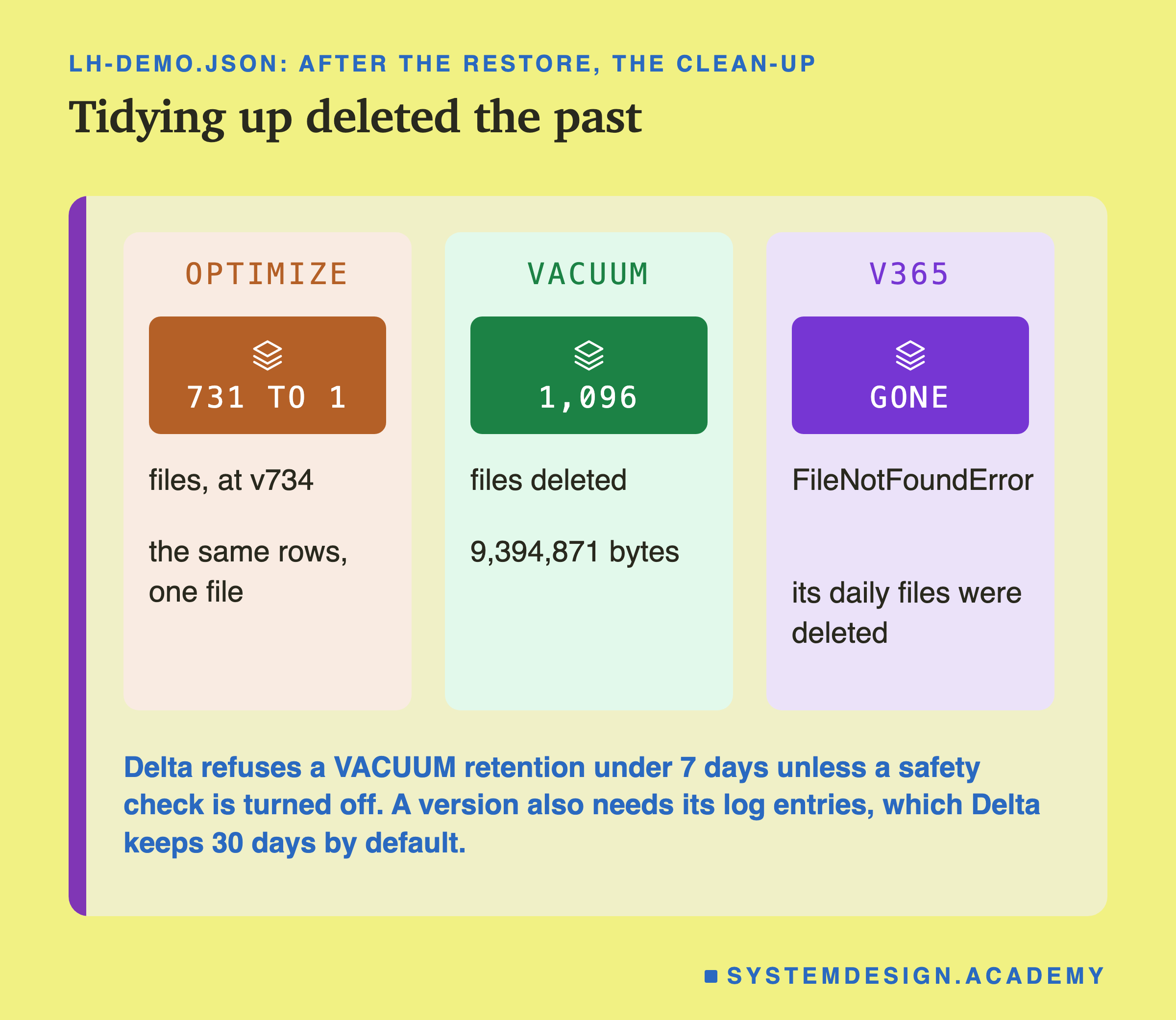 Three panels headed lh-demo.json: after the restore, the clean-up, titled tidying up deleted the past. Optimize: 731 to 1; files, at v734; the same rows, one file. Vacuum: 1,096; files deleted; 9,394,871 bytes. v365: gone; FileNotFoundError; its daily files were deleted. Beneath: Delta refuses a VACUUM retention under 7 days unless a safety check is turned off; a version also needs its log entries, which Delta keeps 30 days by default.