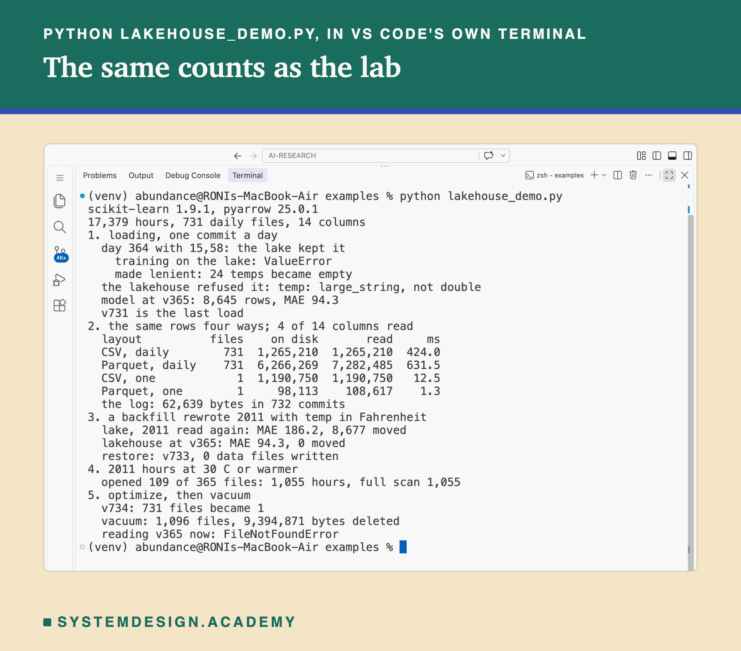 A real screenshot of VS Code's terminal after running python lakehouse_demo.py. It prints scikit-learn 1.9.1, pyarrow 25.0.1, then 17,379 hours, 731 daily files, 14 columns. Section 1, loading, one commit a day: day 364 with 15,58: the lake kept it; training on the lake: ValueError; made lenient: 24 temps became empty; the lakehouse refused it: temp: large_string, not double; model at v365: 8,645 rows, MAE 94.3; v731 is the last load. Section 2, the same rows four ways, 4 of 14 columns read: a table of layout, files, on disk, read and ms, with CSV, daily 731 files, 1,265,210 bytes on disk and read; Parquet, daily 731, 6,266,269 and 7,282,485; CSV, one 1, 1,190,750 and 1,190,750; Parquet, one 1, 98,113 and 108,617; then the log: 62,639 bytes in 732 commits. Section 3, a backfill rewrote 2011 with temp in Fahrenheit: lake, 2011 read again: MAE 186.2, 8,677 moved; lakehouse at v365: MAE 94.3, 0 moved; restore: v733, 0 data files written. Section 4, 2011 hours at 30 C or warmer: opened 109 of 365 files: 1,055 hours, full scan 1,055. Section 5, optimize, then vacuum: v734: 731 files became 1; vacuum: 1,096 files, 9,394,871 bytes deleted; reading v365 now: FileNotFoundError.