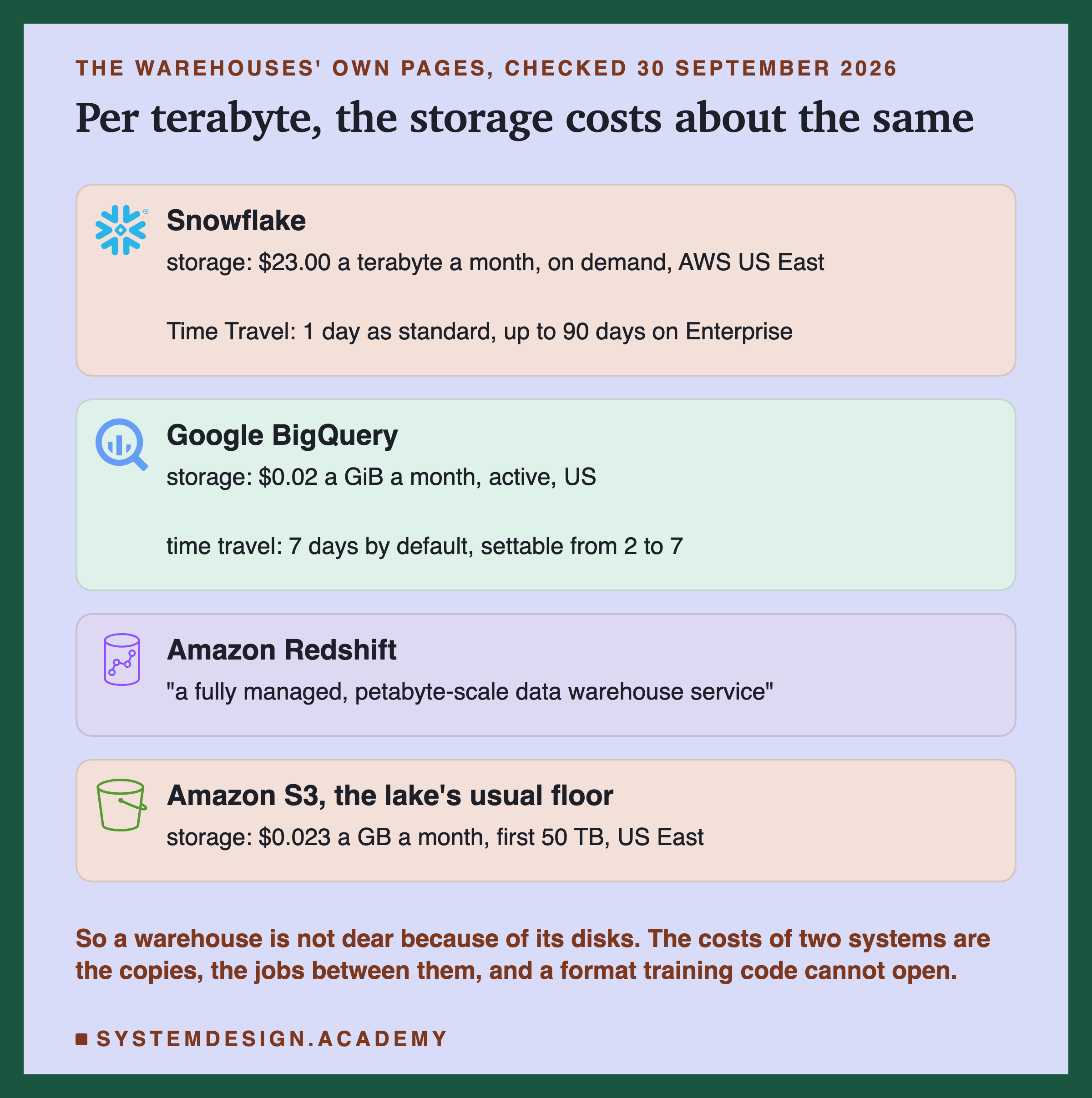 Four cards with real product logos, headed the warehouses' own pages, checked 30 September 2026, titled per terabyte, the storage costs about the same. Snowflake: storage $23.00 a terabyte a month, on demand, AWS US East; Time Travel 1 day as standard, up to 90 days on Enterprise. Google BigQuery: storage $0.02 a GiB a month, active, US; time travel 7 days by default, settable from 2 to 7. Amazon Redshift: a fully managed, petabyte-scale data warehouse service. Amazon S3, the lake's usual floor: storage $0.023 a GB a month, first 50 TB, US East. Beneath: so a warehouse is not dear because of its disks; the costs of two systems are the copies, the jobs between them, and a format training code cannot open.