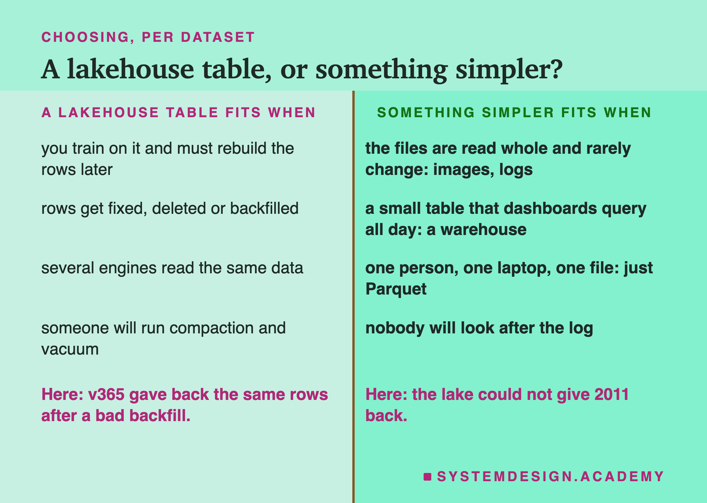 A two-column page headed choosing, per dataset, titled a lakehouse table, or something simpler? Left, a lakehouse table fits when: you train on it and must rebuild the rows later; rows get fixed, deleted or backfilled; several engines read the same data; someone will run compaction and vacuum. Right, something simpler fits when: the files are read whole and rarely change: images, logs; a small table that dashboards query all day: a warehouse; one person, one laptop, one file: just Parquet; nobody will look after the log. Beneath, left: here, v365 gave back the same rows after a bad backfill. Beneath, right: here, the lake could not give 2011 back.