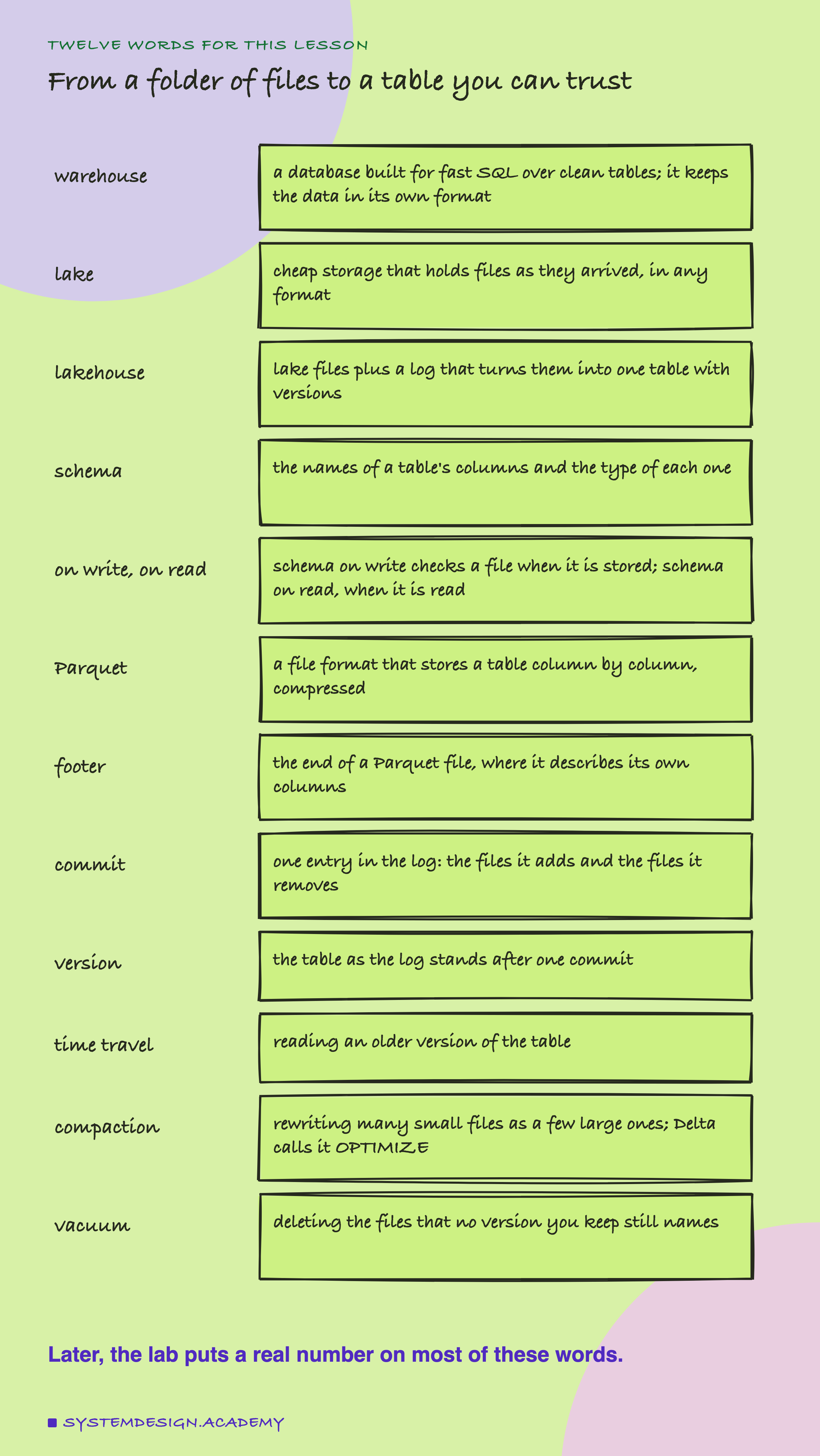 A hand-drawn list headed twelve words for this lesson, titled from a folder of files to a table you can trust. Warehouse: a database built for fast SQL over clean tables; it keeps the data in its own format. Lake: cheap storage that holds files as they arrived, in any format. Lakehouse: lake files plus a log that turns them into one table with versions. Schema: the names of a table's columns and the type of each one. On write, on read: schema on write checks a file when it is stored; schema on read, when it is read. Parquet: a file format that stores a table column by column, compressed. Footer: the end of a Parquet file, where it describes its own columns. Commit: one entry in the log: the files it adds and the files it removes. Version: the table as the log stands after one commit. Time travel: reading an older version of the table. Compaction: rewriting many small files as a few large ones; Delta calls it OPTIMIZE. Vacuum: deleting the files that no version you keep still names. Beneath: later, the lab puts a real number on most of these words.