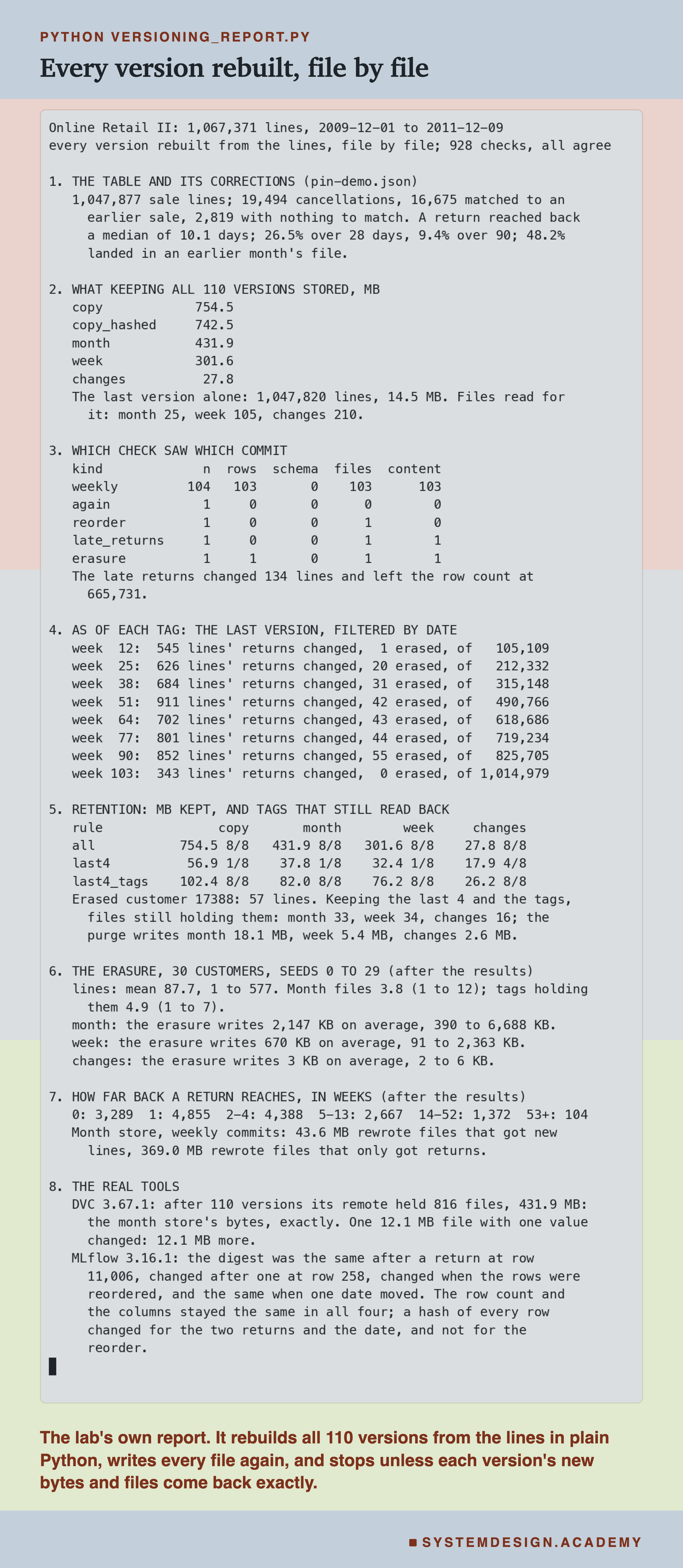 A real terminal recording headed python versioning_report.py, titled every version rebuilt, file by file. It opens: Online Retail II, 1,067,371 lines; every version rebuilt from the lines, file by file; 928 checks, all agree. Then eight numbered sections: the table and its corrections; what 110 versions stored, month 431.9 MB; which check saw which commit; the lines that differ at each tag; retention; 30 erasures, after the results; the reach in weeks, after the results; and the real tools, DVC 3.67.1 with 816 files, 431.9 MB, and MLflow 3.16.1. Beneath: the lab's own report; it rebuilds all 110 versions in plain Python and stops unless each version's new bytes and files come back exactly.