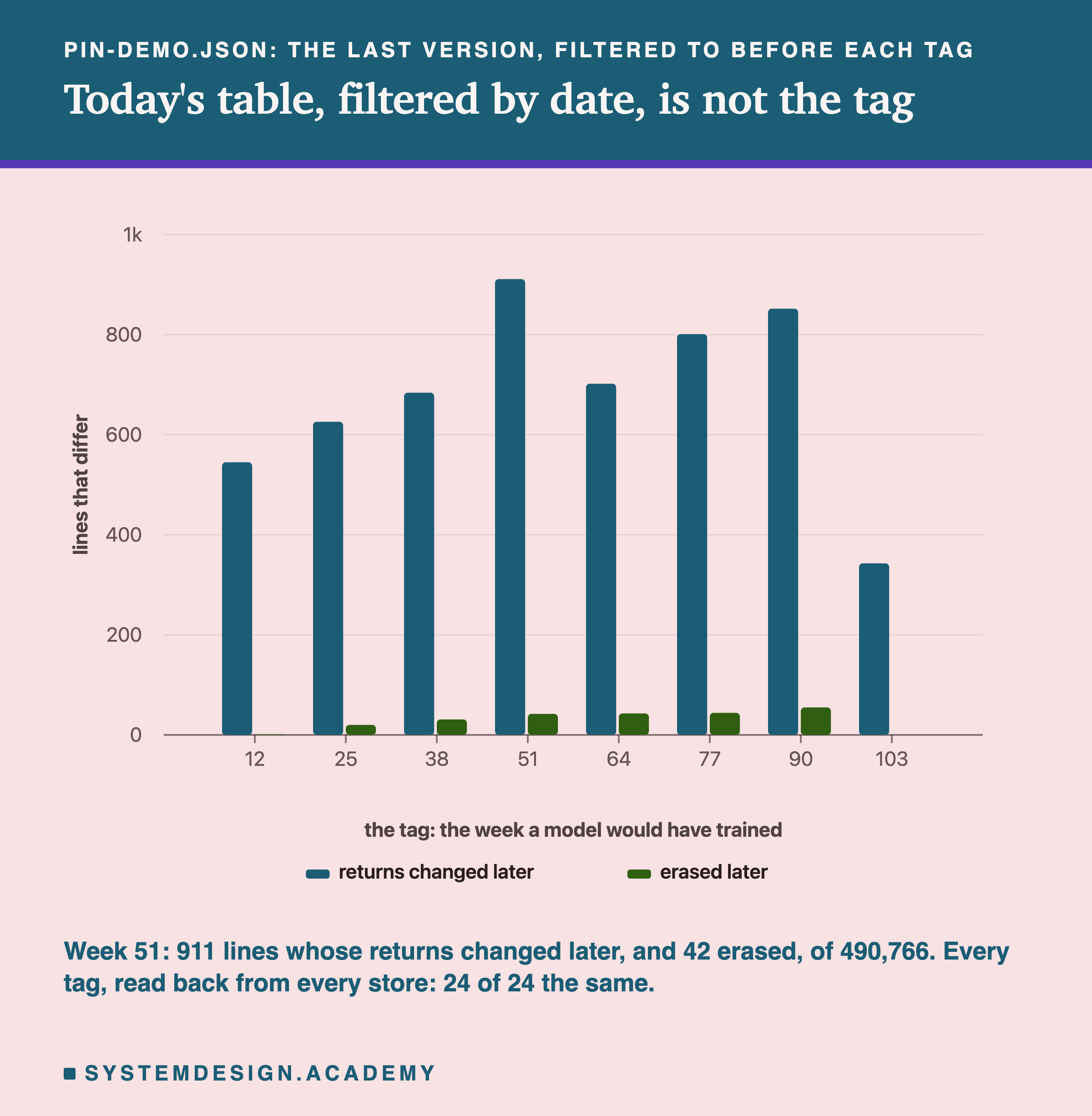 A bar chart headed pin-demo.json, the last version, filtered to before each tag, titled today's table, filtered by date, is not the tag. For each of eight tags, weeks 12, 25, 38, 51, 64, 77, 90 and 103, two bars on a scale of lines that differ from 0 to 1,000: returns changed later, near 550, 630, 680, 910, 700, 800, 850 and 340; erased later, from 0 to about 50. Beneath: week 51, 911 lines whose returns changed later, and 42 erased, of 490,766; every tag, read back from every store, 24 of 24 the same.