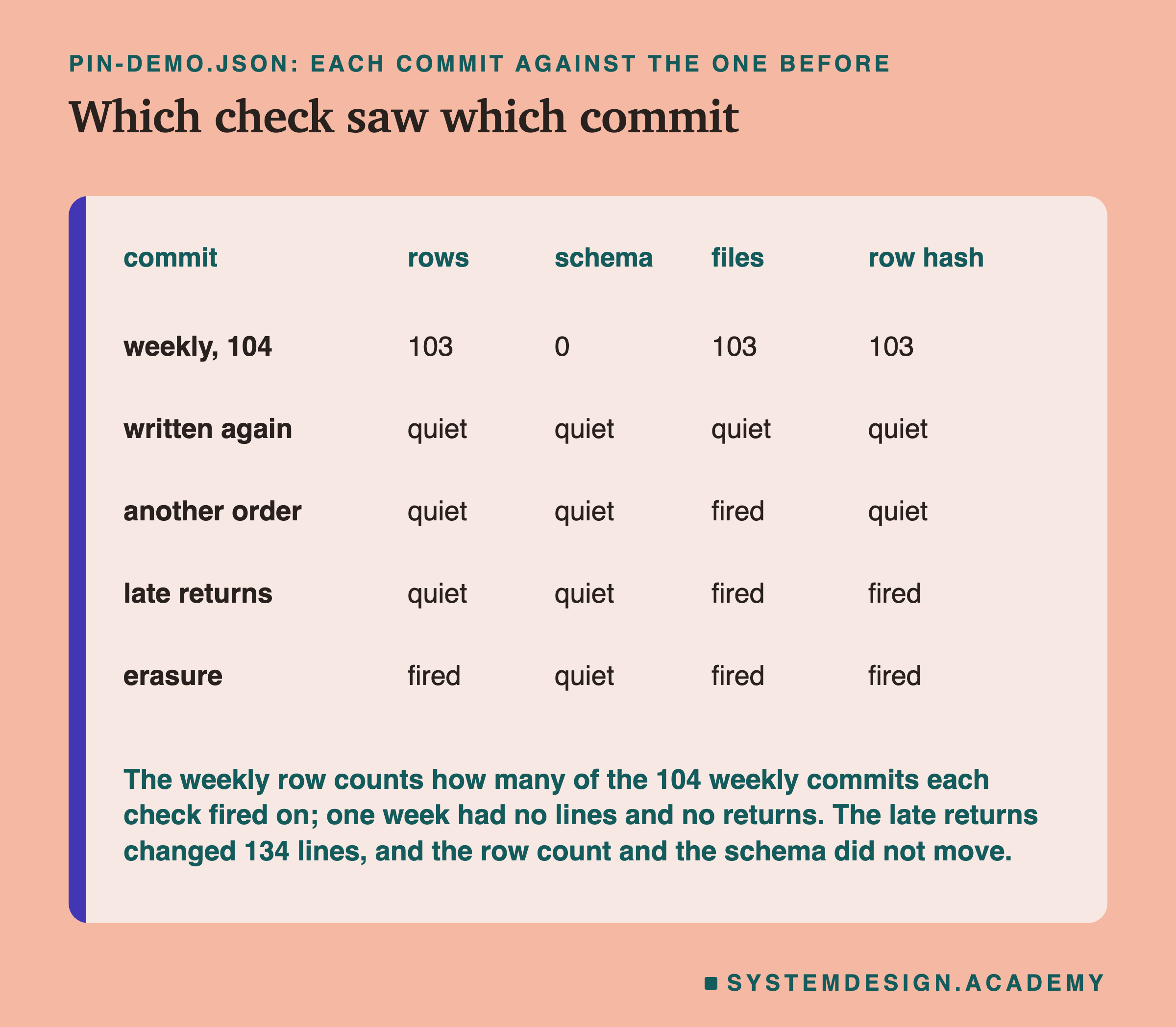 A table headed pin-demo.json, each commit against the one before, titled which check saw which commit. Columns: commit, rows, schema, files, row hash. Weekly, 104: 103, 0, 103, 103. Written again: quiet, quiet, quiet, quiet. Another order: quiet, quiet, fired, quiet. Late returns: quiet, quiet, fired, fired. Erasure: fired, quiet, fired, fired. Beneath: the weekly row counts how many of the 104 weekly commits each check fired on; one week had no lines and no returns; the late returns changed 134 lines, and the row count and the schema did not move.