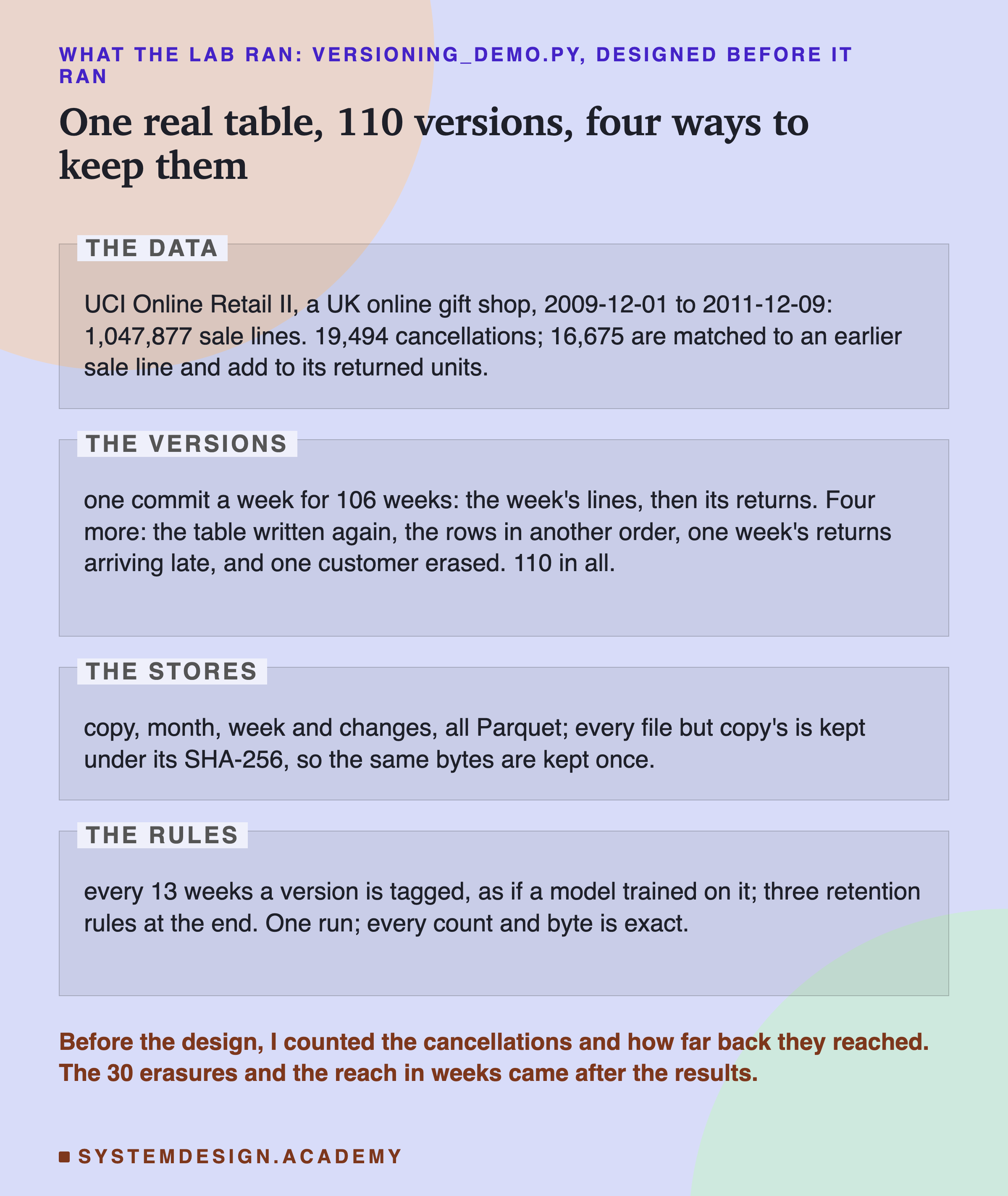An editorial page in four labelled zones, headed what the lab ran: versioning_demo.py, designed before it ran, titled one real table, 110 versions, four ways to keep them. The data: UCI Online Retail II, a UK online gift shop, 2009-12-01 to 2011-12-09, 1,047,877 sale lines; 19,494 cancellations, 16,675 of them matched to an earlier sale line, adding to its returned units. The versions: one commit a week for 106 weeks, the week's lines, then its returns; four more, the table written again, the rows in another order, one week's returns arriving late, and one customer erased; 110 in all. The stores: copy, month, week and changes, all Parquet; every file but copy's is kept under its SHA-256, so the same bytes are kept once. The rules: every 13 weeks a version is tagged, as if a model trained on it; three retention rules at the end; one run; every count and byte is exact. Beneath: before the design, I counted the cancellations and how far back they reached; the 30 erasures and the reach in weeks came after the results.