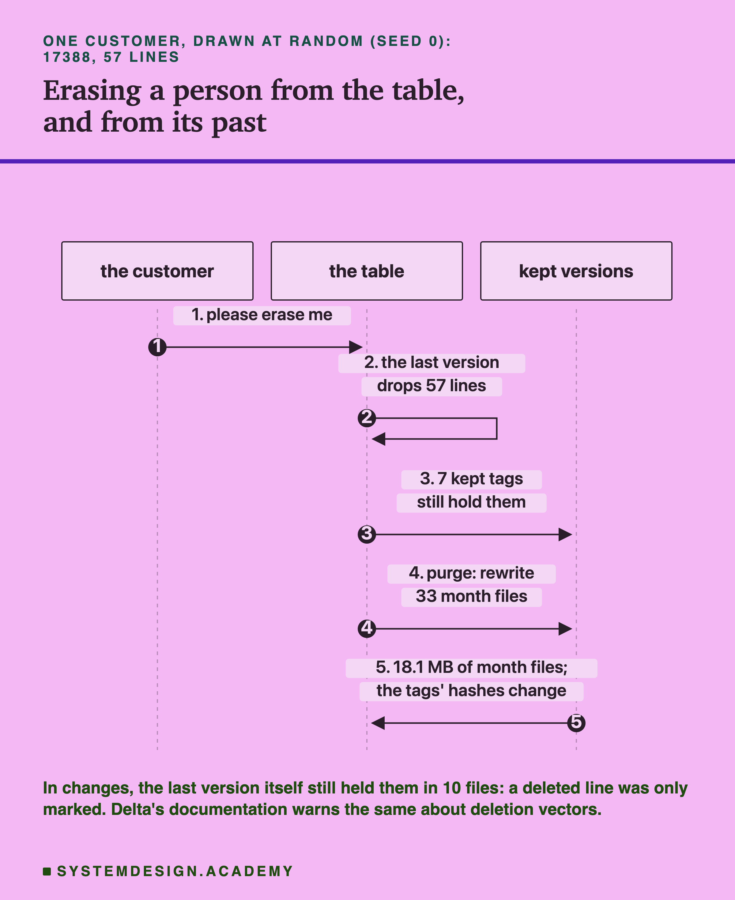 A sequence diagram with three columns, the customer, the table and kept versions, headed one customer, drawn at random, seed 0, 17388, 57 lines, titled erasing a person from the table, and from its past. Step 1, the customer tells the table: please erase me. Step 2, the table: the last version drops 57 lines. Step 3, the table to kept versions: 7 kept tags still hold them. Step 4, the table to kept versions: purge, rewrite 33 month files. Step 5, kept versions to the table: 18.1 MB of month files; the tags' hashes change. Beneath: in changes, the last version itself still held them in 10 files, since a deleted line was only marked; Delta's documentation warns the same about deletion vectors.