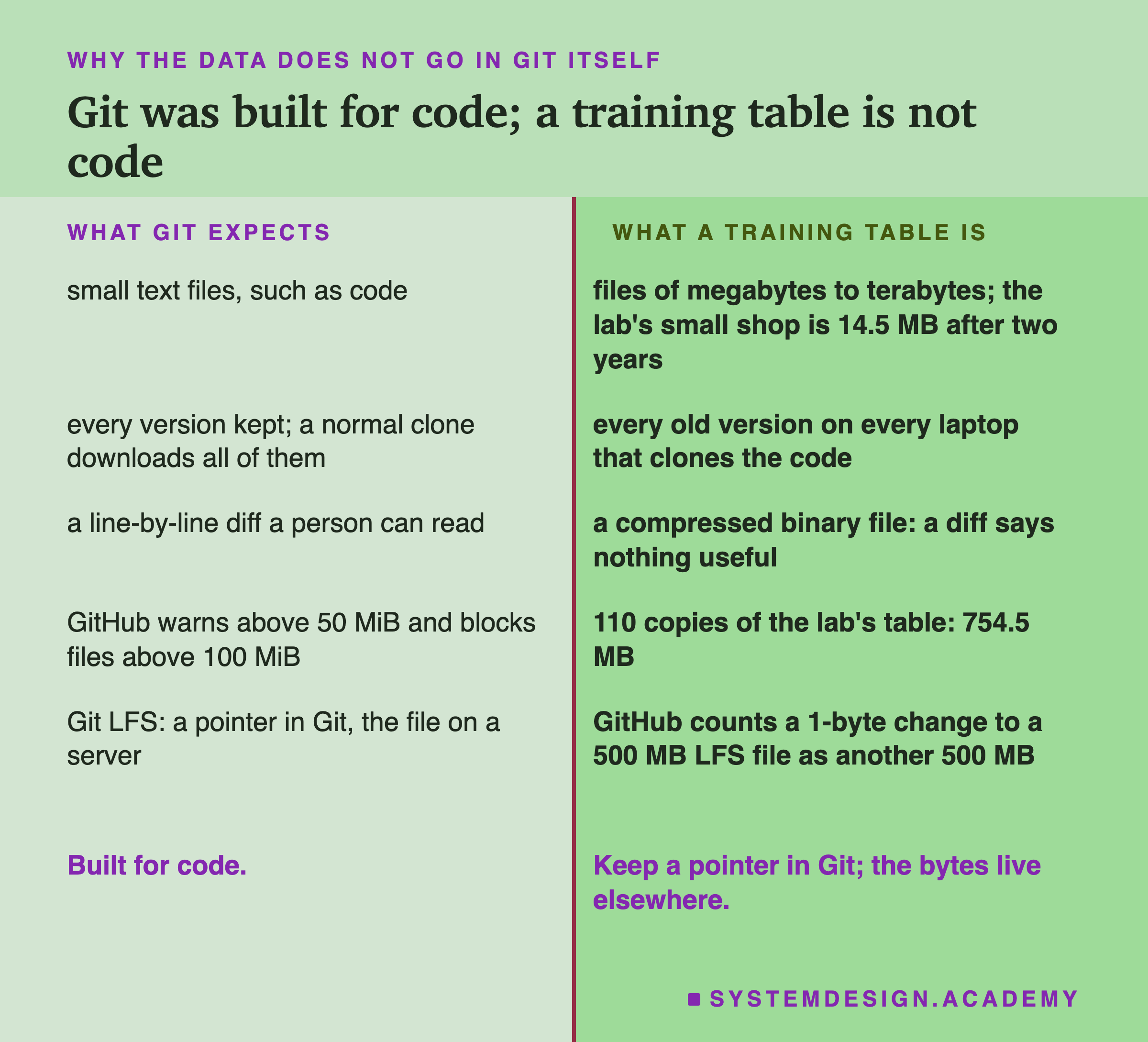 A two-column table headed why the data does not go in Git itself, titled Git was built for code; a training table is not code. Left, what Git expects: small text files, such as code; every version kept, and a normal clone downloads all of them; a line-by-line diff a person can read; GitHub warns above 50 MiB and blocks files above 100 MiB; Git LFS, a pointer in Git and the file on a server. Right, what a training table is: files of megabytes to terabytes, the lab's small shop is 14.5 MB after two years; every old version on every laptop that clones the code; a compressed binary file, where a diff says nothing useful; 110 copies of the lab's table, 754.5 MB; GitHub counts a 1-byte change to a 500 MB LFS file as another 500 MB. Beneath: built for code; keep a pointer in Git, the bytes live elsewhere.