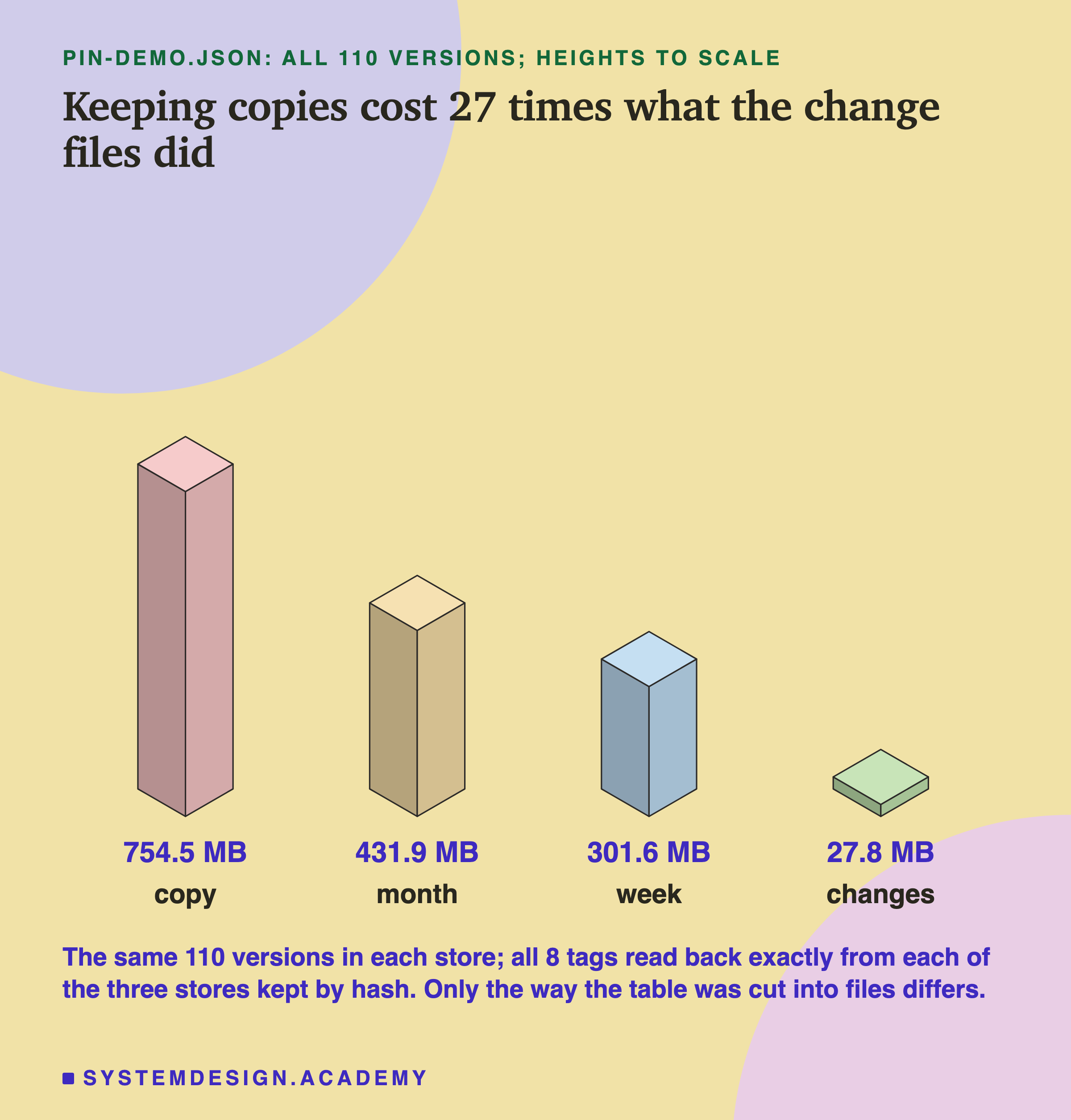 An isometric drawing of four blocks, heights to scale, headed pin-demo.json, all 110 versions, heights to scale, titled keeping copies cost 27 times what the change files did. From left: 754.5 MB, copy; 431.9 MB, month; 301.6 MB, week; 27.8 MB, changes, a block so flat it is almost a tile. Beneath: the same 110 versions in each store; all 8 tags read back exactly from each of the three stores kept by hash; only the way the table was cut into files differs.