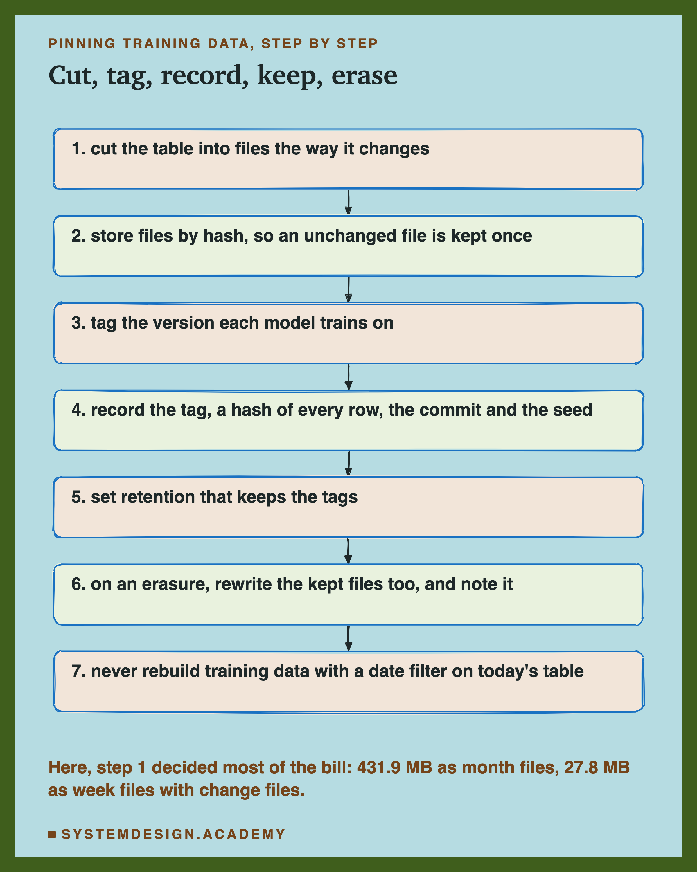 A hand-sketched column of seven boxes joined by arrows, headed pinning training data, step by step, titled cut, tag, record, keep, erase. 1, cut the table into files the way it changes. 2, store files by hash, so an unchanged file is kept once. 3, tag the version each model trains on. 4, record the tag, a hash of every row, the commit and the seed. 5, set retention that keeps the tags. 6, on an erasure, rewrite the kept files too, and note it. 7, never rebuild training data with a date filter on today's table. Beneath: here, step 1 decided most of the bill, 431.9 MB as month files, 27.8 MB as week files with change files.