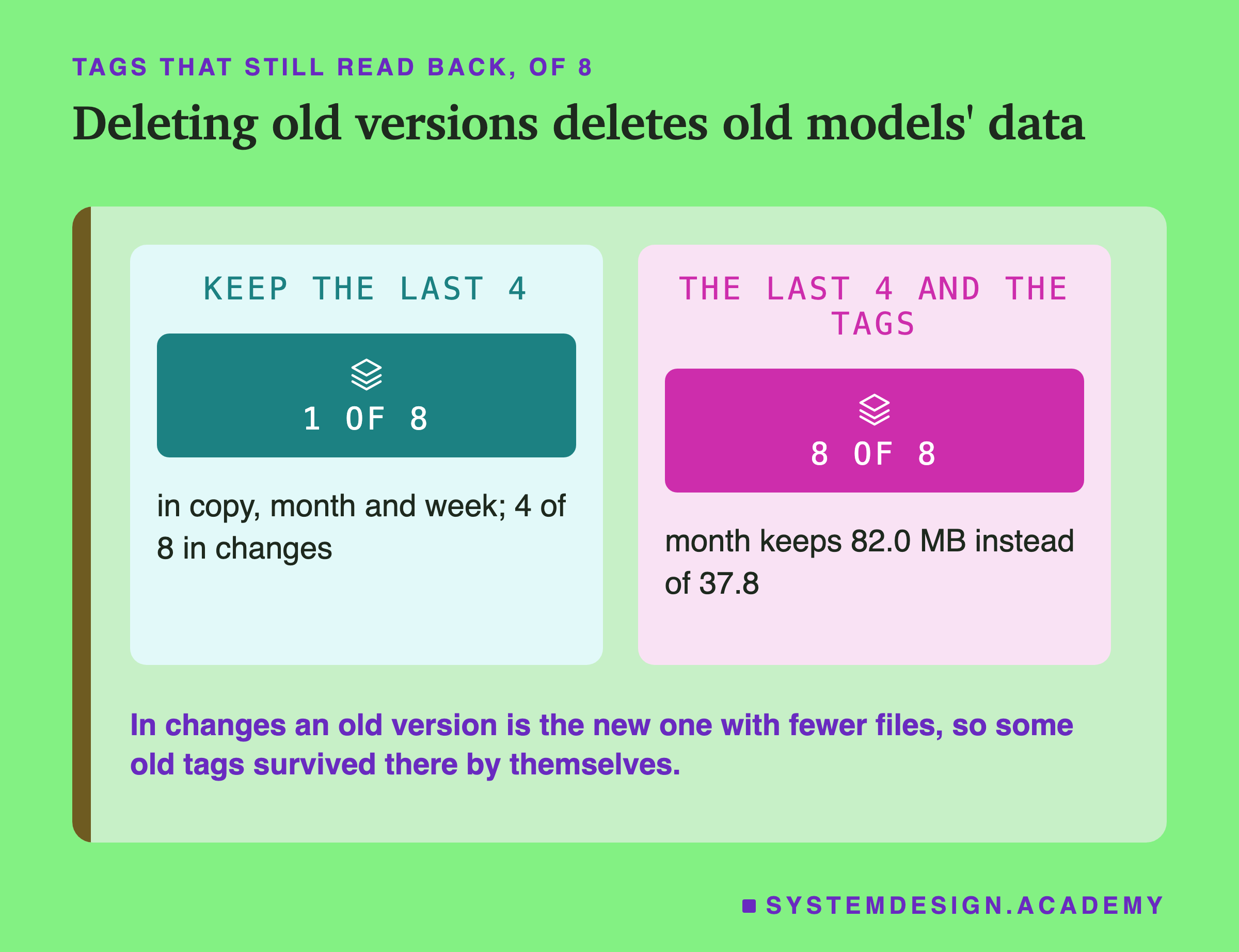 Two panels headed tags that still read back, of 8, titled deleting old versions deletes old models' data. Keep the last 4: 1 of 8, in copy, month and week; 4 of 8 in changes. The last 4 and the tags: 8 of 8, month keeps 82.0 MB instead of 37.8. Beneath: in changes an old version is the new one with fewer files, so some old tags survived there by themselves.