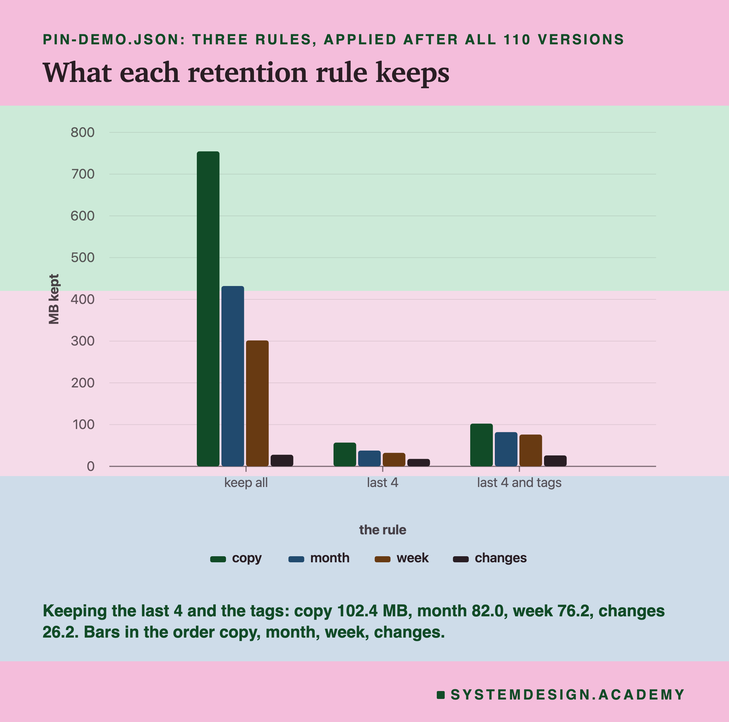 A grouped bar chart headed pin-demo.json, three rules, applied after all 110 versions, titled what each retention rule keeps. Three groups on a scale of MB kept from 0 to 800: keep all, last 4, and last 4 and tags, each with four bars in the order copy, month, week, changes. Keep all: about 755, 432, 302 and 28. Last 4: about 57, 38, 32 and 18. Last 4 and tags: about 102, 82, 76 and 26. Beneath: keeping the last 4 and the tags, copy 102.4 MB, month 82.0, week 76.2, changes 26.2.