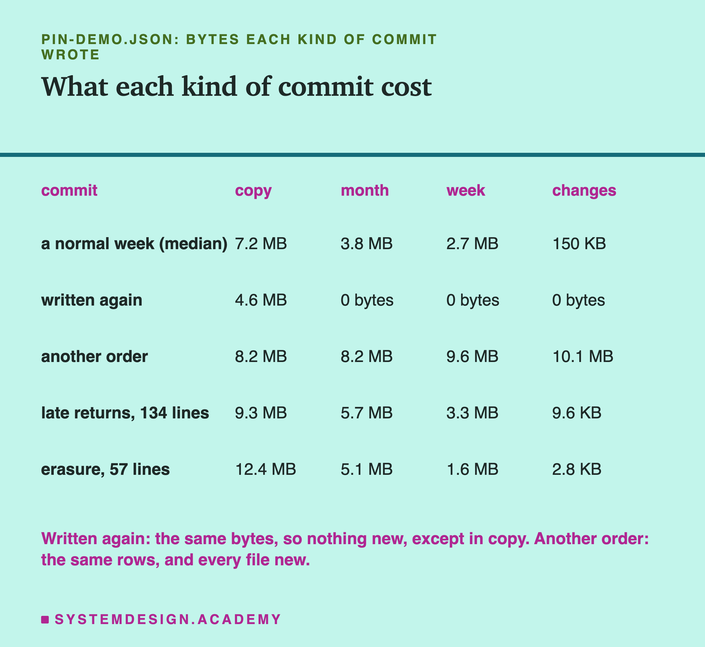 A table headed pin-demo.json, bytes each kind of commit wrote, titled what each kind of commit cost. Columns: commit, copy, month, week, changes. A normal week, the median: 7.2 MB, 3.8 MB, 2.7 MB, 150 KB. Written again: 4.6 MB, 0 bytes, 0 bytes, 0 bytes. Another order: 8.2 MB, 8.2 MB, 9.6 MB, 10.1 MB. Late returns, 134 lines: 9.3 MB, 5.7 MB, 3.3 MB, 9.6 KB. Erasure, 57 lines: 12.4 MB, 5.1 MB, 1.6 MB, 2.8 KB. Beneath: written again, the same bytes, so nothing new, except in copy; another order, the same rows, and every file new.
