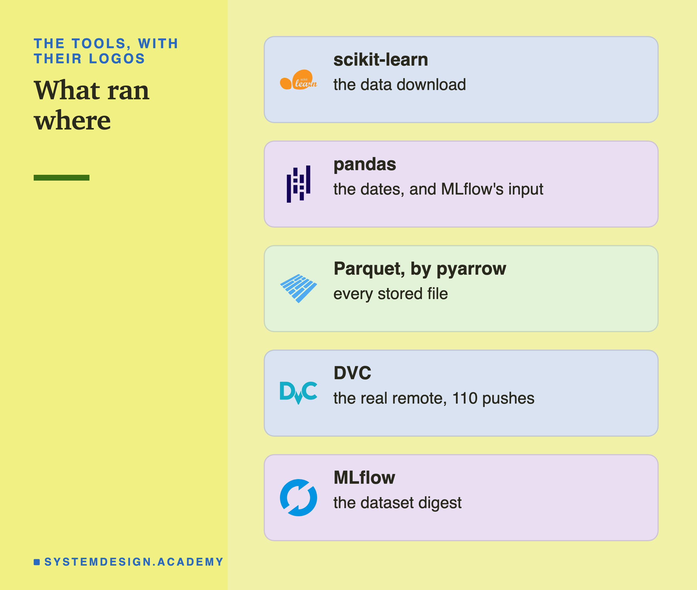 Five logo cards headed the tools, with their logos, titled what ran where. scikit-learn: the data download. pandas: the dates, and MLflow's input. Parquet, by pyarrow: every stored file. DVC: the real remote, 110 pushes. MLflow: the dataset digest.