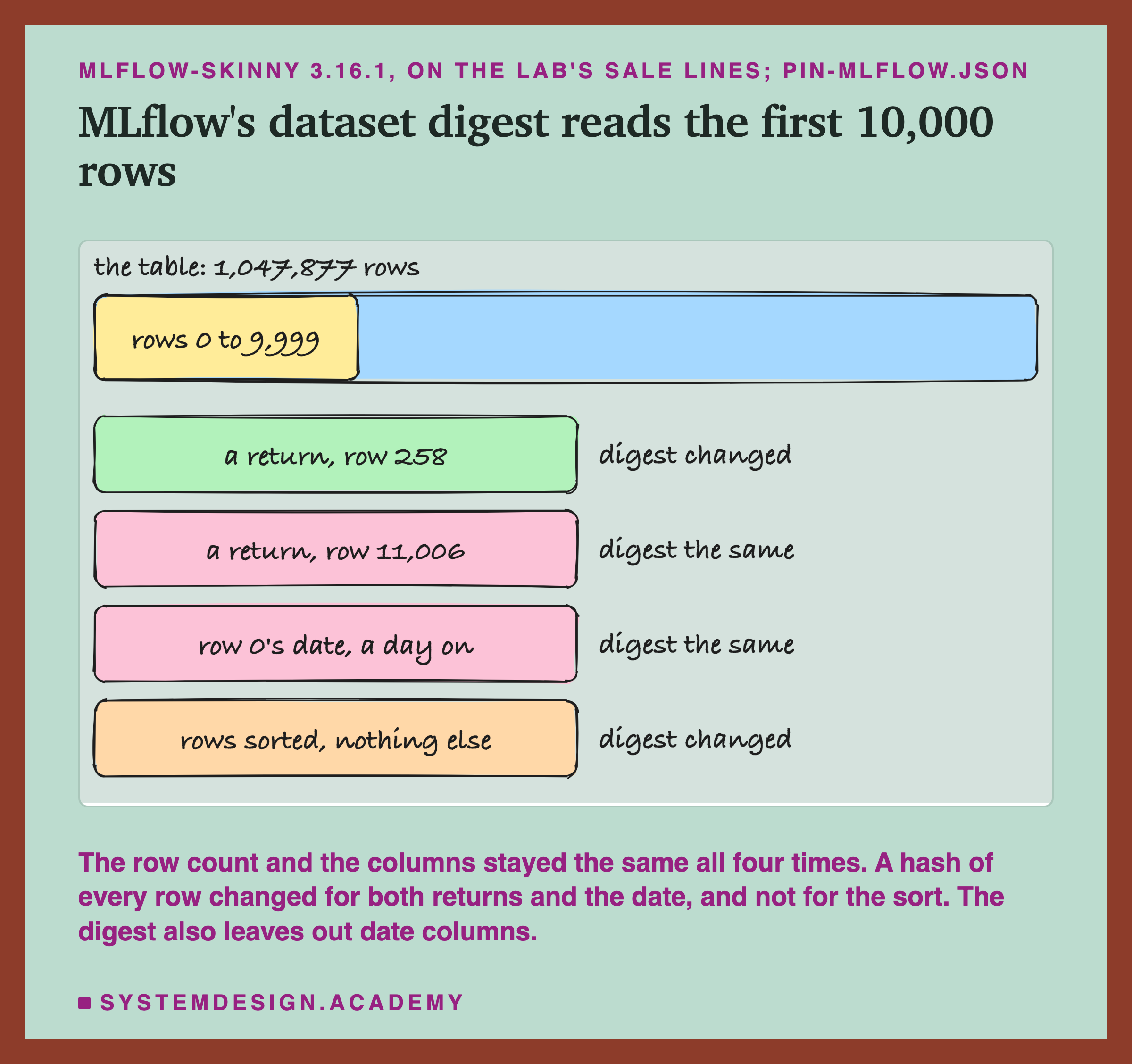 A hand-drawn sketch headed mlflow-skinny 3.16.1, on the lab's sale lines, pin-mlflow.json, titled MLflow's dataset digest reads the first 10,000 rows. A long bar, the table, 1,047,877 rows, with its first part marked rows 0 to 9,999. Below, four boxes, each with a result beside it: a return, row 258, digest changed; a return, row 11,006, digest the same; row 0's date, a day on, digest the same; rows sorted, nothing else, digest changed. Beneath: the row count and the columns stayed the same all four times; a hash of every row changed for both returns and the date, and not for the sort; the digest also leaves out date columns.