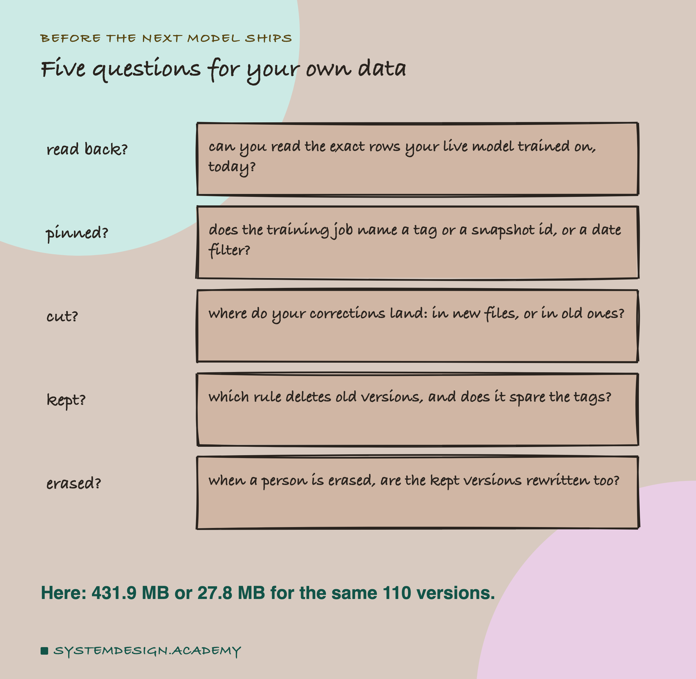 A hand-drawn list headed before the next model ships, titled five questions for your own data. Read back?: can you read the exact rows your live model trained on, today? Pinned?: does the training job name a tag or a snapshot id, or a date filter? Cut?: where do your corrections land, in new files, or in old ones? Kept?: which rule deletes old versions, and does it spare the tags? Erased?: when a person is erased, are the kept versions rewritten too? Beneath: here, 431.9 MB or 27.8 MB for the same 110 versions.