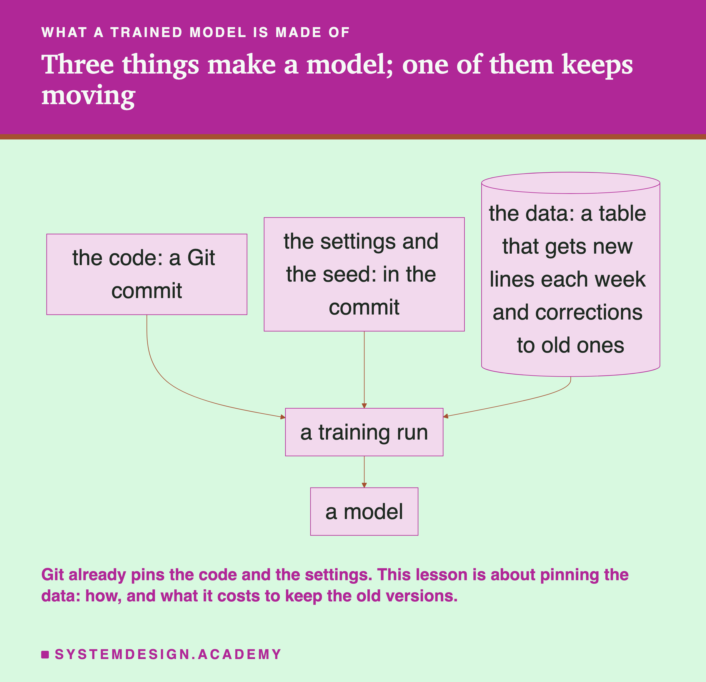 A flowchart headed what a trained model is made of, titled three things make a model; one of them keeps moving. Three boxes lead into a training run: the code, a Git commit; the settings and the seed, in the commit; and a cylinder, the data, a table that gets new lines each week and corrections to old ones. The training run leads to a model. Beneath: Git already pins the code and the settings; this lesson is about pinning the data, how, and what it costs to keep the old versions.