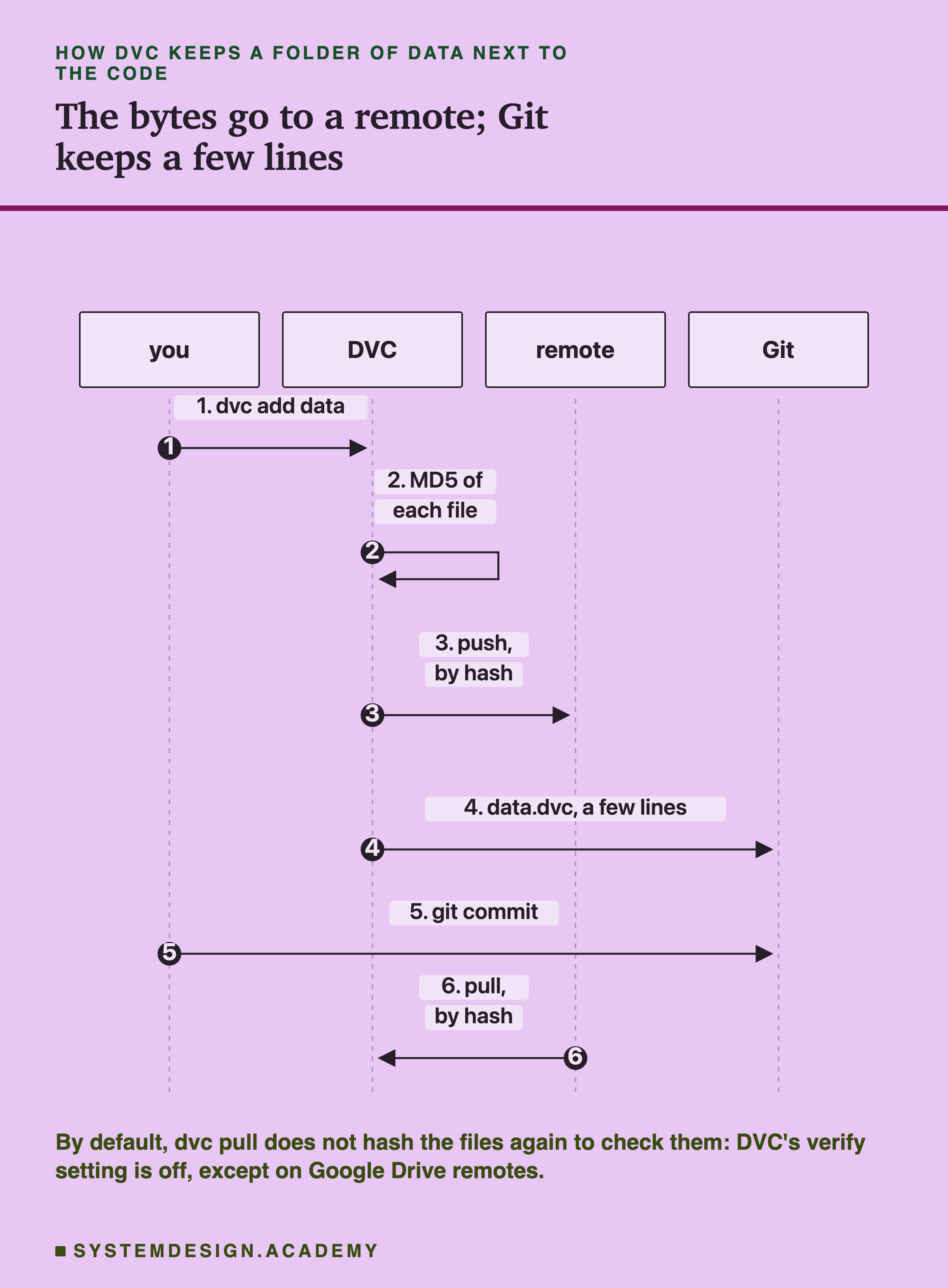 A sequence diagram with four columns, you, DVC, remote and Git, headed how DVC keeps a folder of data next to the code, titled the bytes go to a remote; Git keeps a few lines. Step 1, you tell DVC: dvc add data. Step 2, DVC computes an MD5 of each file. Step 3, DVC sends the remote: push, by hash. Step 4, DVC writes to Git: data.dvc, a few lines. Step 5, you run git commit. Step 6, the remote sends DVC: pull, by hash. Beneath: by default, dvc pull does not hash the files again to check them; DVC's verify setting is off, except on Google Drive remotes.