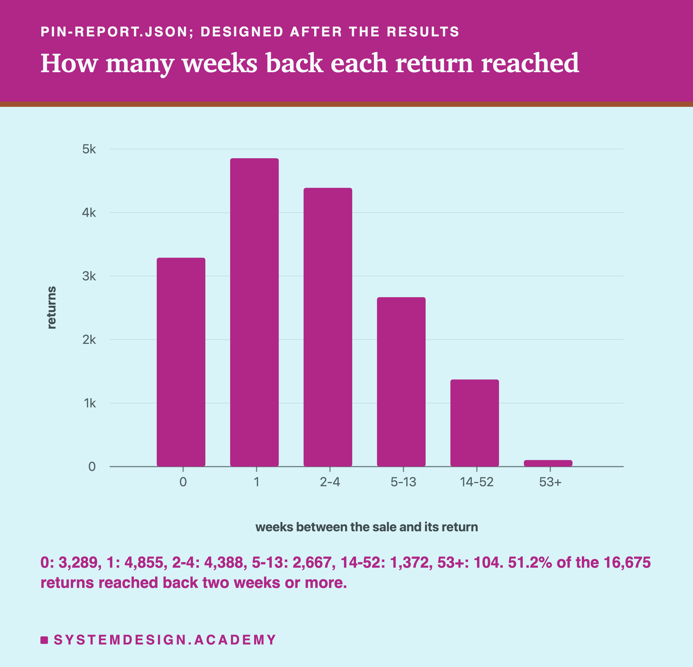 A bar chart headed pin-report.json, designed after the results, titled how many weeks back each return reached. Six bars on a scale of returns from 0 to 5,000, by weeks between the sale and its return: 0, about 3,300; 1, about 4,900; 2 to 4, about 4,400; 5 to 13, about 2,700; 14 to 52, about 1,400; 53 or more, about 100. Beneath: 0: 3,289, 1: 4,855, 2-4: 4,388, 5-13: 2,667, 14-52: 1,372, 53+: 104; 51.2% of the 16,675 returns reached back two weeks or more.