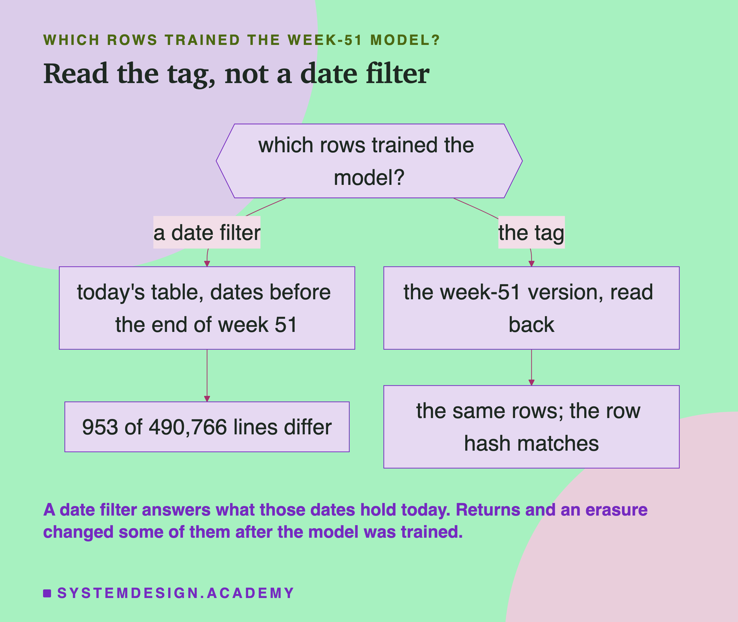 A flowchart headed which rows trained the week-51 model?, titled read the tag, not a date filter. A six-sided box, which rows trained the model?, splits two ways. Down the side labelled a date filter: today's table, dates before the end of week 51, leading to 953 of 490,766 lines differ. Down the side labelled the tag: the week-51 version, read back, leading to the same rows; the row hash matches. Beneath: a date filter answers what those dates hold today; returns and an erasure changed some of them after the model was trained.