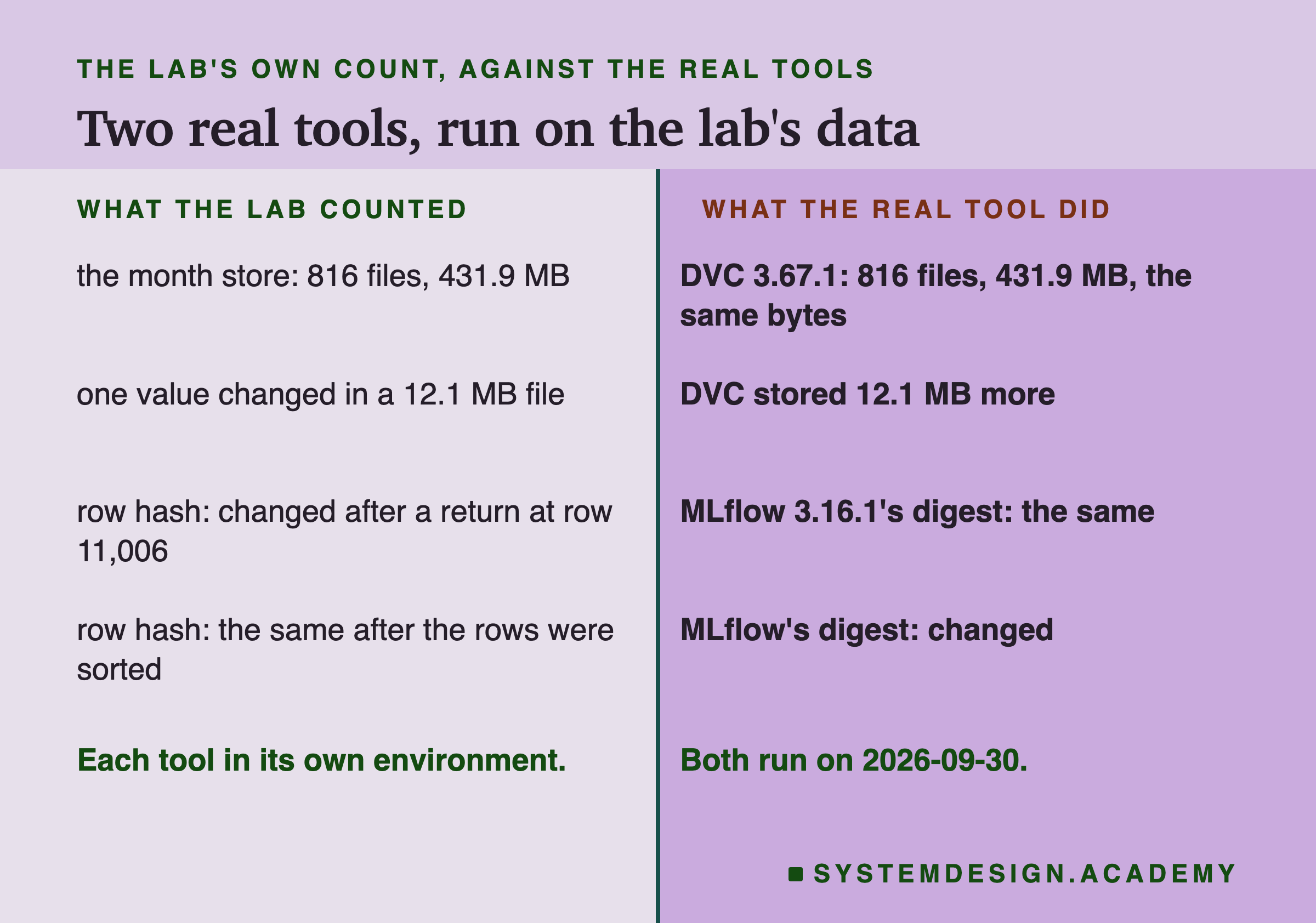 A two-column table headed the lab's own count, against the real tools, titled two real tools, run on the lab's data. Left, what the lab counted; right, what the real tool did. The month store, 816 files, 431.9 MB: DVC 3.67.1, 816 files, 431.9 MB, the same bytes. One value changed in a 12.1 MB file: DVC stored 12.1 MB more. Row hash, changed after a return at row 11,006: MLflow 3.16.1's digest, the same. Row hash, the same after the rows were sorted: MLflow's digest, changed. Beneath: each tool in its own environment; both run on 2026-09-30.