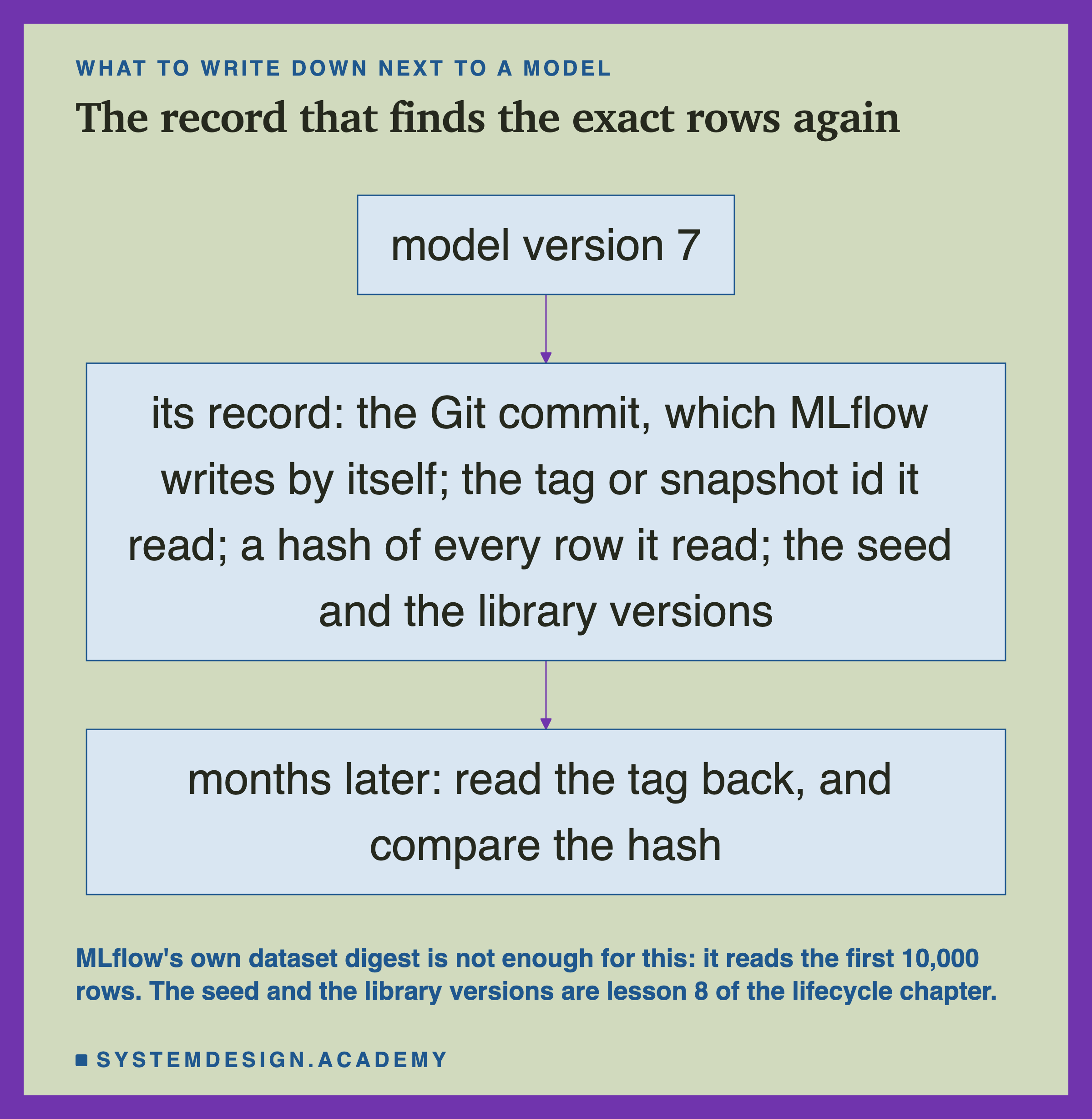 A flowchart headed what to write down next to a model, titled the record that finds the exact rows again. Model version 7 leads to its record: the Git commit, which MLflow writes by itself; the tag or snapshot id it read; a hash of every row it read; the seed and the library versions. That leads to: months later, read the tag back, and compare the hash. Beneath: MLflow's own dataset digest is not enough for this, since it reads the first 10,000 rows; the seed and the library versions are lesson 8 of the lifecycle chapter.
