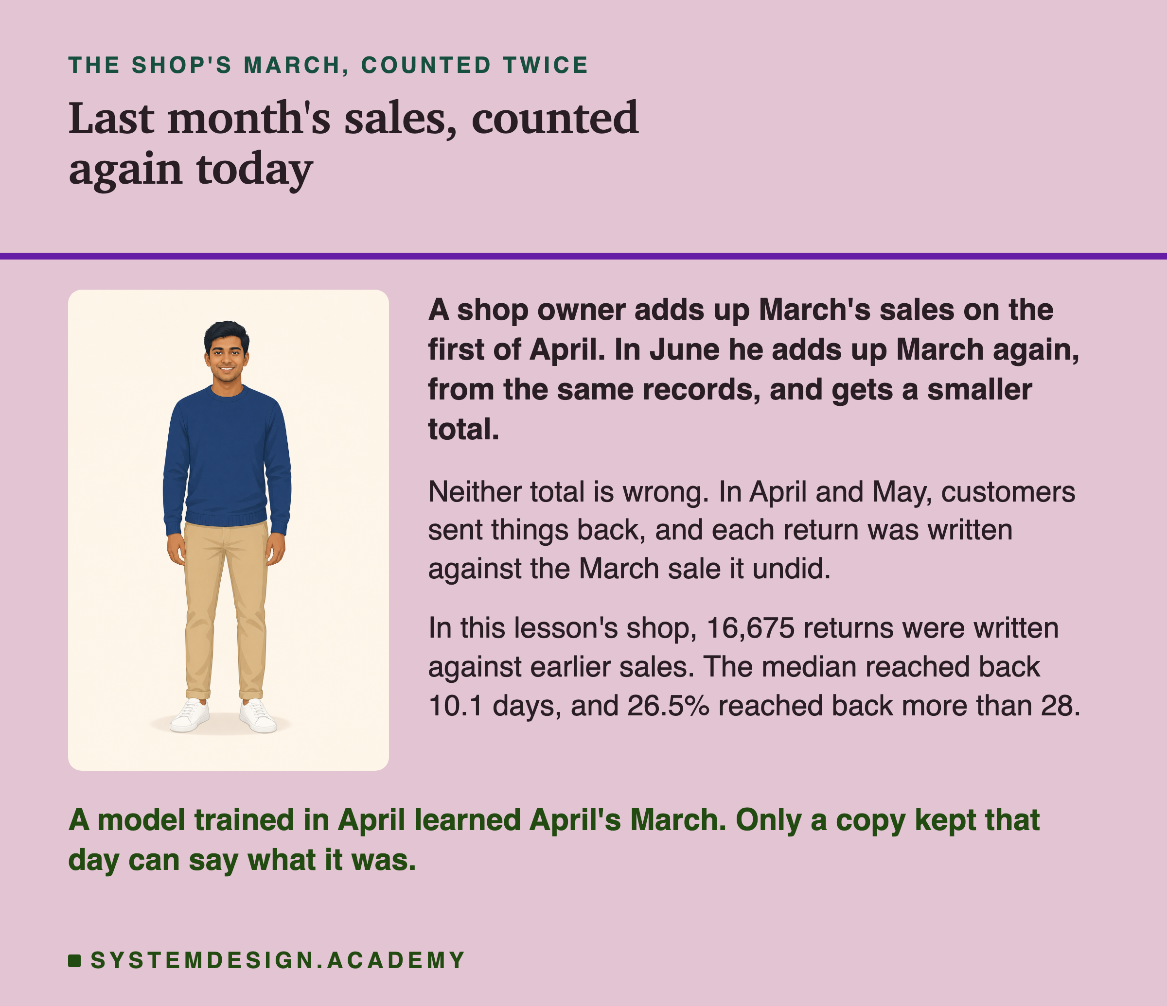 An illustration of a man in a sweater standing with his arms at his sides, beside text. Headed the shop's March, counted twice, titled last month's sales, counted again today. Beside him: a shop owner adds up March's sales on the first of April; in June he adds up March again, from the same records, and gets a smaller total. Then: neither total is wrong; in April and May, customers sent things back, and each return was written against the March sale it undid. Then: in this lesson's shop, 16,675 returns were written against earlier sales; the median reached back 10.1 days, and 26.5% reached back more than 28. Beneath: a model trained in April learned April's March; only a copy kept that day can say what it was.