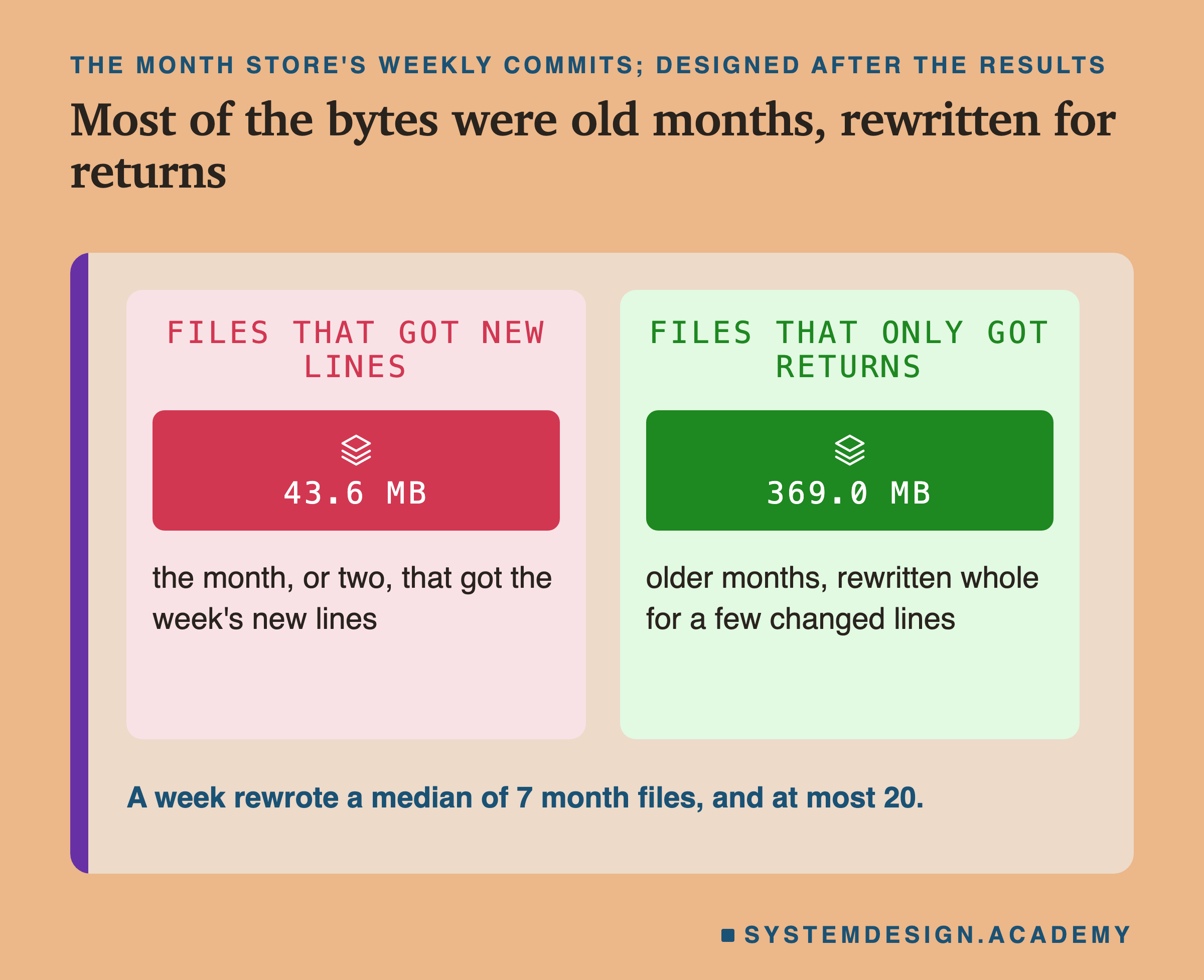 Two panels headed the month store's weekly commits, designed after the results, titled most of the bytes were old months, rewritten for returns. Files that got new lines: 43.6 MB, the month, or two, that got the week's new lines. Files that only got returns: 369.0 MB, older months, rewritten whole for a few changed lines. Beneath: a week rewrote a median of 7 month files, and at most 20.