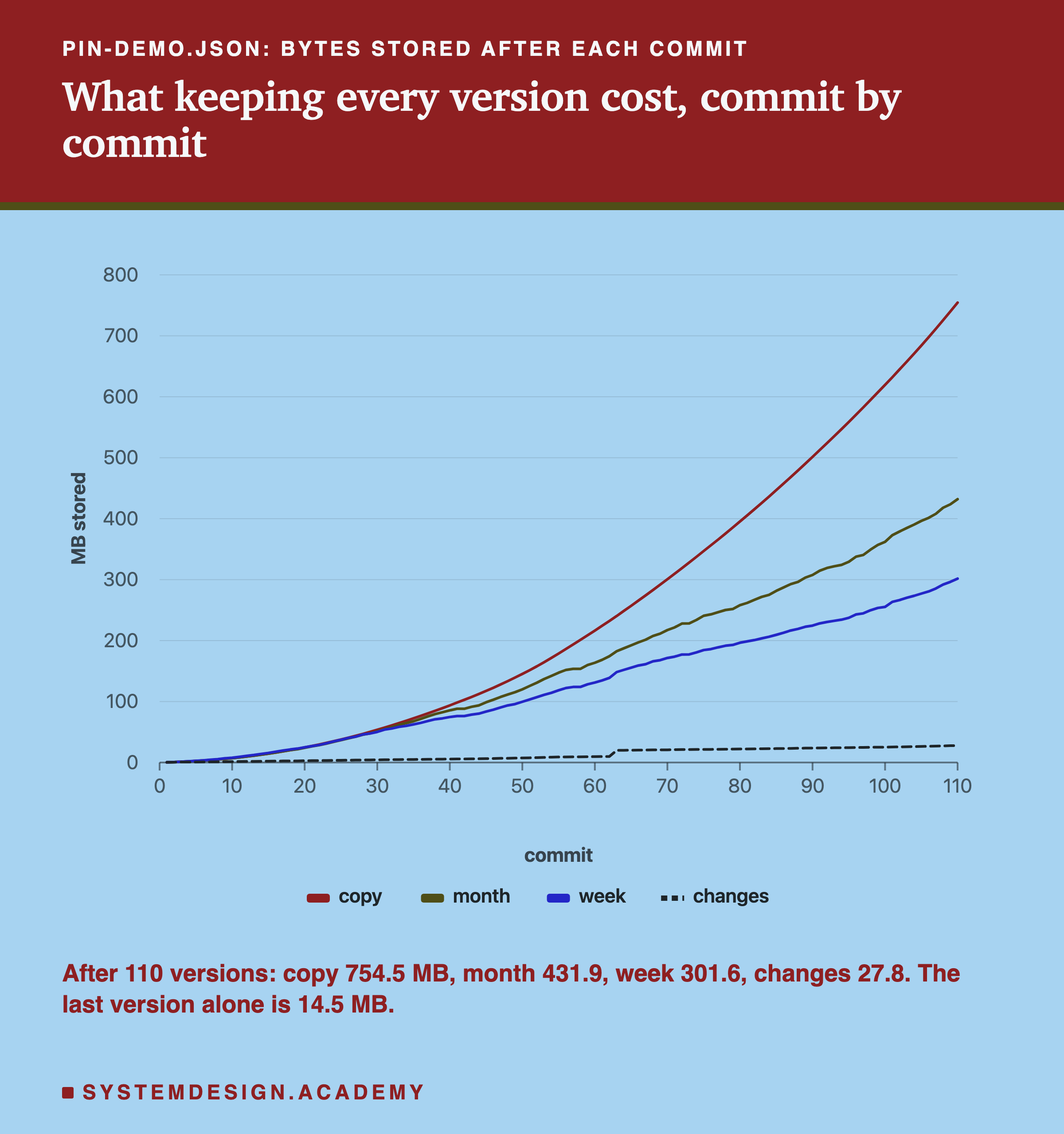 A line chart headed pin-demo.json, bytes stored after each commit, titled what keeping every version cost, commit by commit. Four lines rise from 0 across 110 commits on a scale of MB stored from 0 to 800. The copy line curves up to about 750. The month line rises to about 430, the week line to about 300. The changes line, dashed, stays near the bottom, with one step up just after commit 60, and ends near 28. Beneath: after 110 versions, copy 754.5 MB, month 431.9, week 301.6, changes 27.8; the last version alone is 14.5 MB.