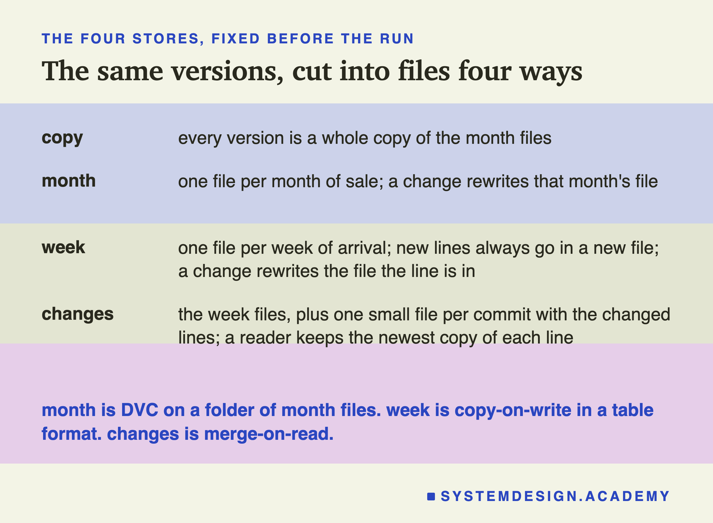 A two-column list headed the four stores, fixed before the run, titled the same versions, cut into files four ways. Copy: every version is a whole copy of the month files. Month: one file per month of sale; a change rewrites that month's file. Week: one file per week of arrival; new lines always go in a new file; a change rewrites the file the line is in. Changes: the week files, plus one small file per commit with the changed lines; a reader keeps the newest copy of each line. Beneath: month is DVC on a folder of month files; week is copy-on-write in a table format; changes is merge-on-read.