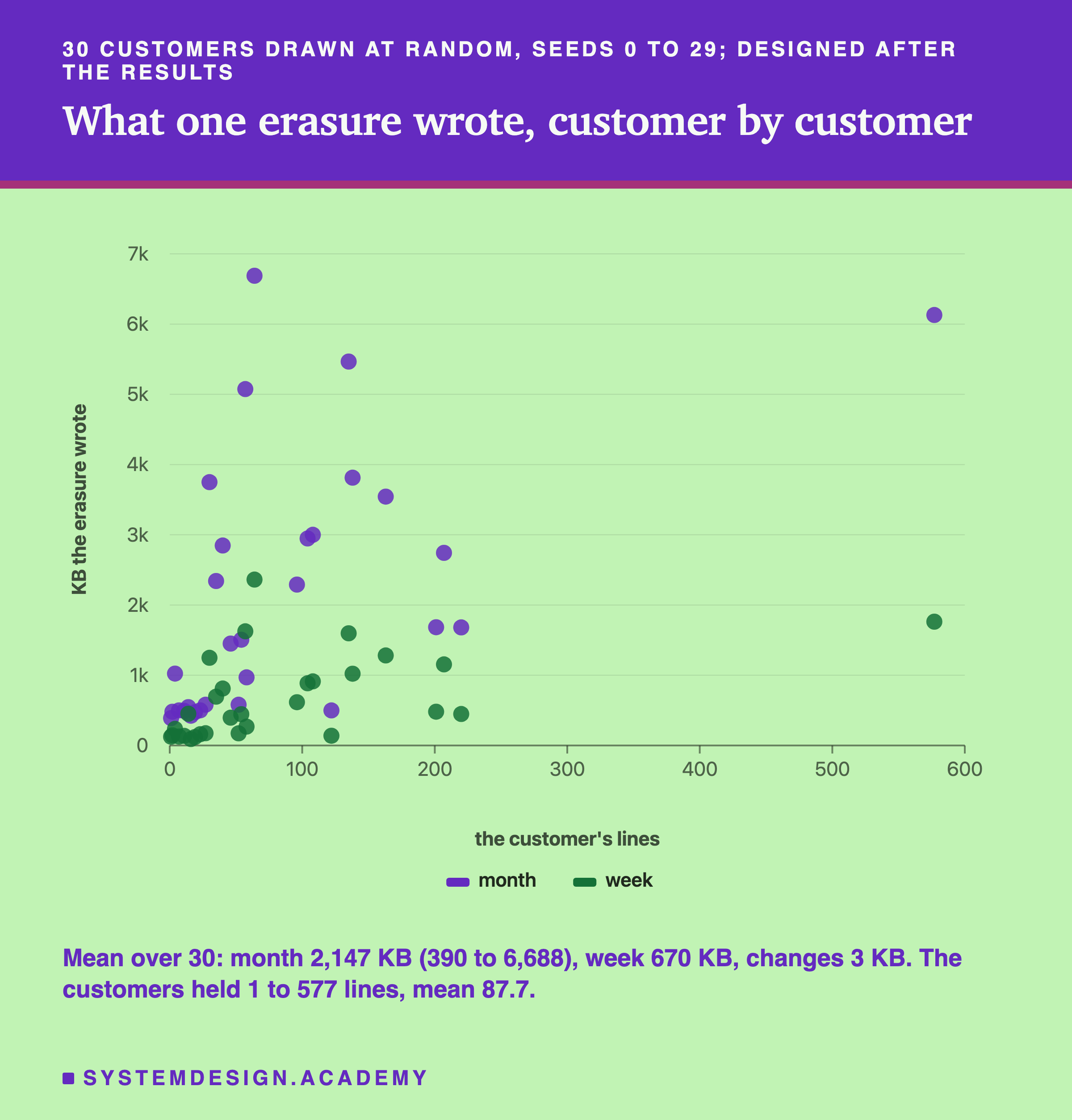 A scatter chart headed 30 customers drawn at random, seeds 0 to 29, designed after the results, titled what one erasure wrote, customer by customer. Two sets of dots, month and week, against the customer's lines from 0 to 600 on the horizontal axis and KB the erasure wrote from 0 to 7,000 on the vertical. Most customers have under 250 lines; the month dots spread up to about 6,700 KB, and the week dots stay mostly under 2,500. One customer, at about 580 lines, sits near 6,100 KB for month. Beneath: mean over 30, month 2,147 KB, 390 to 6,688, week 670 KB, changes 3 KB; the customers held 1 to 577 lines, mean 87.7.