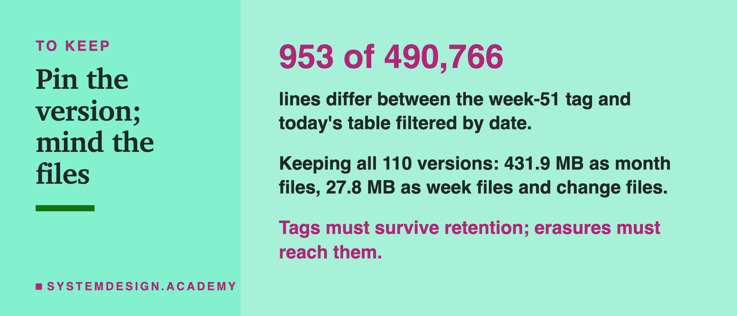A closing card headed to keep, titled pin the version; mind the files. In large type: 953 of 490,766. Beneath: lines differ between the week-51 tag and today's table filtered by date. Then: keeping all 110 versions, 431.9 MB as month files, 27.8 MB as week files and change files. Last: tags must survive retention; erasures must reach them.