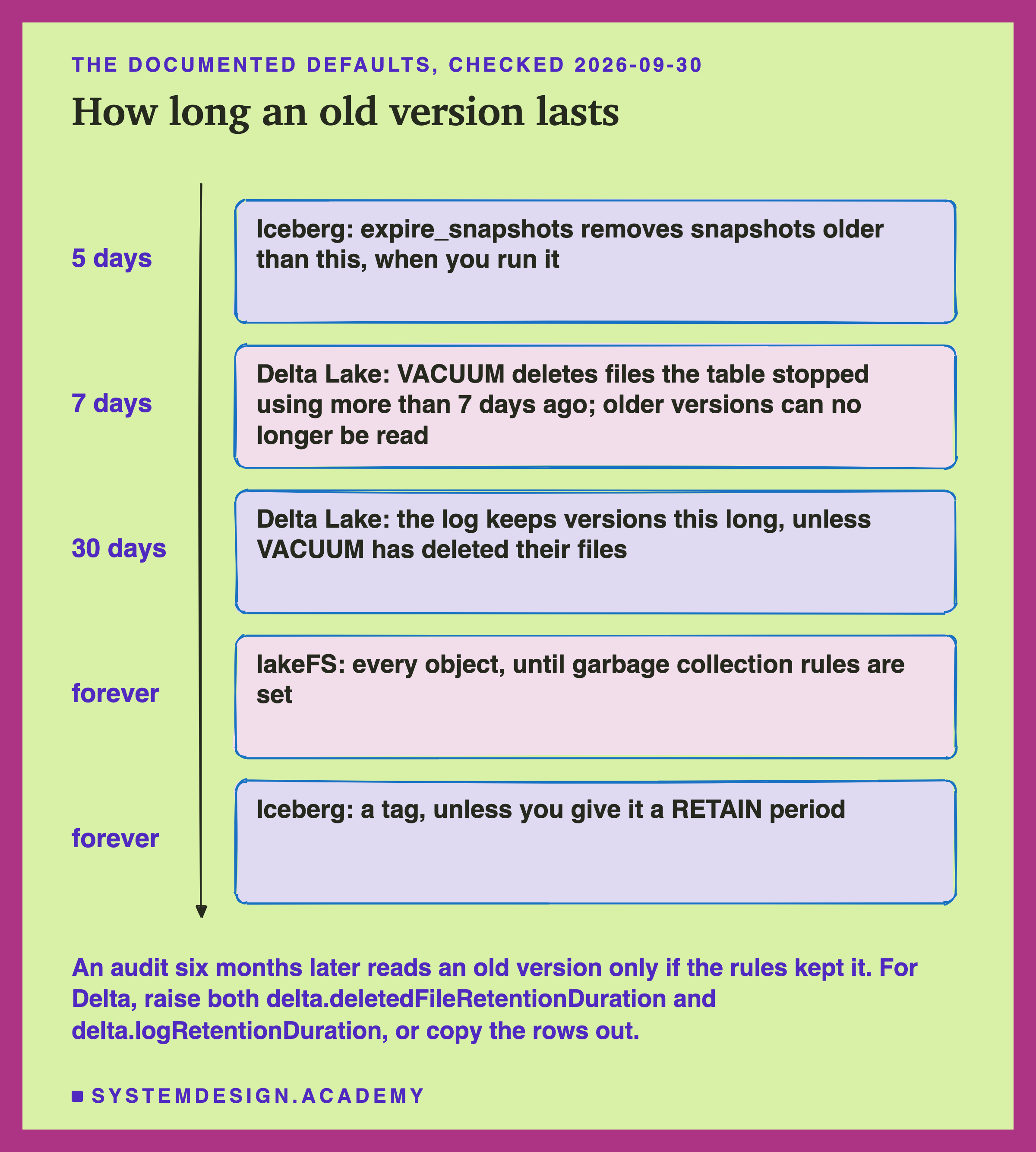 A hand-sketched time scale of five boxes down a line, headed the documented defaults, checked 2026-09-30, titled how long an old version lasts. 5 days: Iceberg, expire_snapshots removes snapshots older than this, when you run it. 7 days: Delta Lake, VACUUM deletes files the table stopped using more than 7 days ago, and older versions can no longer be read. 30 days: Delta Lake, the log keeps versions this long, unless VACUUM has deleted their files. Forever: lakeFS, every object, until garbage collection rules are set. Forever: Iceberg, a tag, unless you give it a RETAIN period. Beneath: an audit six months later reads an old version only if the rules kept it; for Delta, raise both delta.deletedFileRetentionDuration and delta.logRetentionDuration, or copy the rows out.