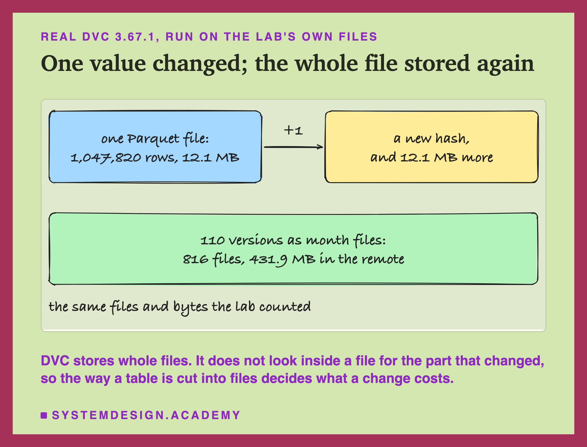 A hand-drawn sketch headed real DVC 3.67.1, run on the lab's own files, titled one value changed; the whole file stored again. A box, one Parquet file, 1,047,820 rows, 12.1 MB, leads by an arrow marked +1 to a second box, a new hash, and 12.1 MB more. Below, a wide box: 110 versions as month files, 816 files, 431.9 MB in the remote. Beneath it: the same files and bytes the lab counted. Beneath the sketch: DVC stores whole files; it does not look inside a file for the part that changed, so the way a table is cut into files decides what a change costs.