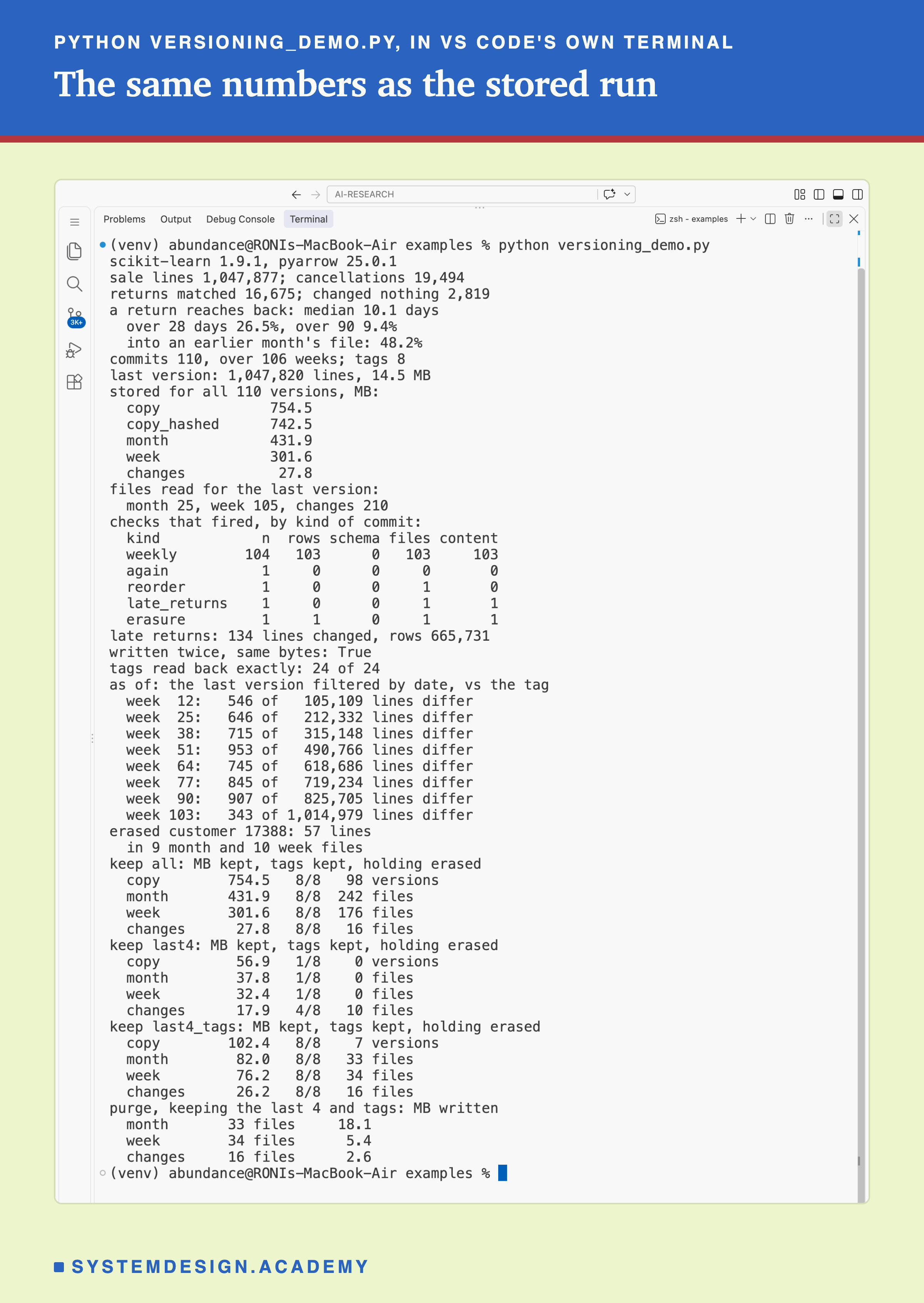 A real screenshot of VS Code's terminal after running python versioning_demo.py. It prints scikit-learn 1.9.1 and pyarrow 25.0.1; 1,047,877 sale lines and 16,675 returns matched; a median reach of 10.1 days; MB stored for all 110 versions, copy 754.5, copy_hashed 742.5, month 431.9, week 301.6, changes 27.8; the checks by kind of commit; 134 lines changed by the late returns; tags read back exactly, 24 of 24; the lines that differ at each tag; the erased customer, 17388, 57 lines; then the three retention rules and the purge.