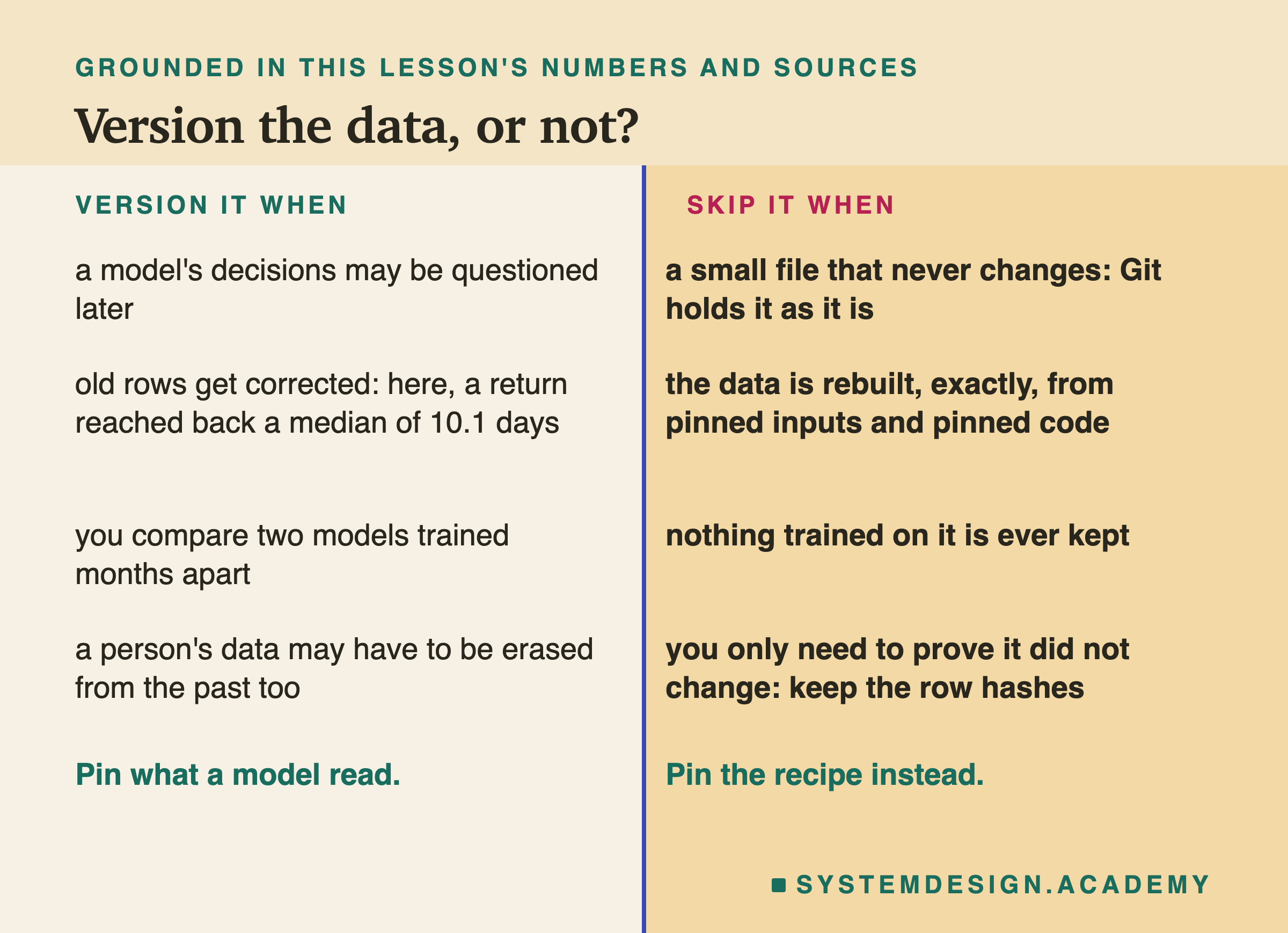 A two-column table headed grounded in this lesson's numbers and sources, titled version the data, or not? Left, version it when: a model's decisions may be questioned later; old rows get corrected, here a return reached back a median of 10.1 days; you compare two models trained months apart; a person's data may have to be erased from the past too. Right, skip it when: a small file that never changes, Git holds it as it is; the data is rebuilt, exactly, from pinned inputs and pinned code; nothing trained on it is ever kept; you only need to prove it did not change, keep the row hashes. Beneath: pin what a model read; pin the recipe instead.