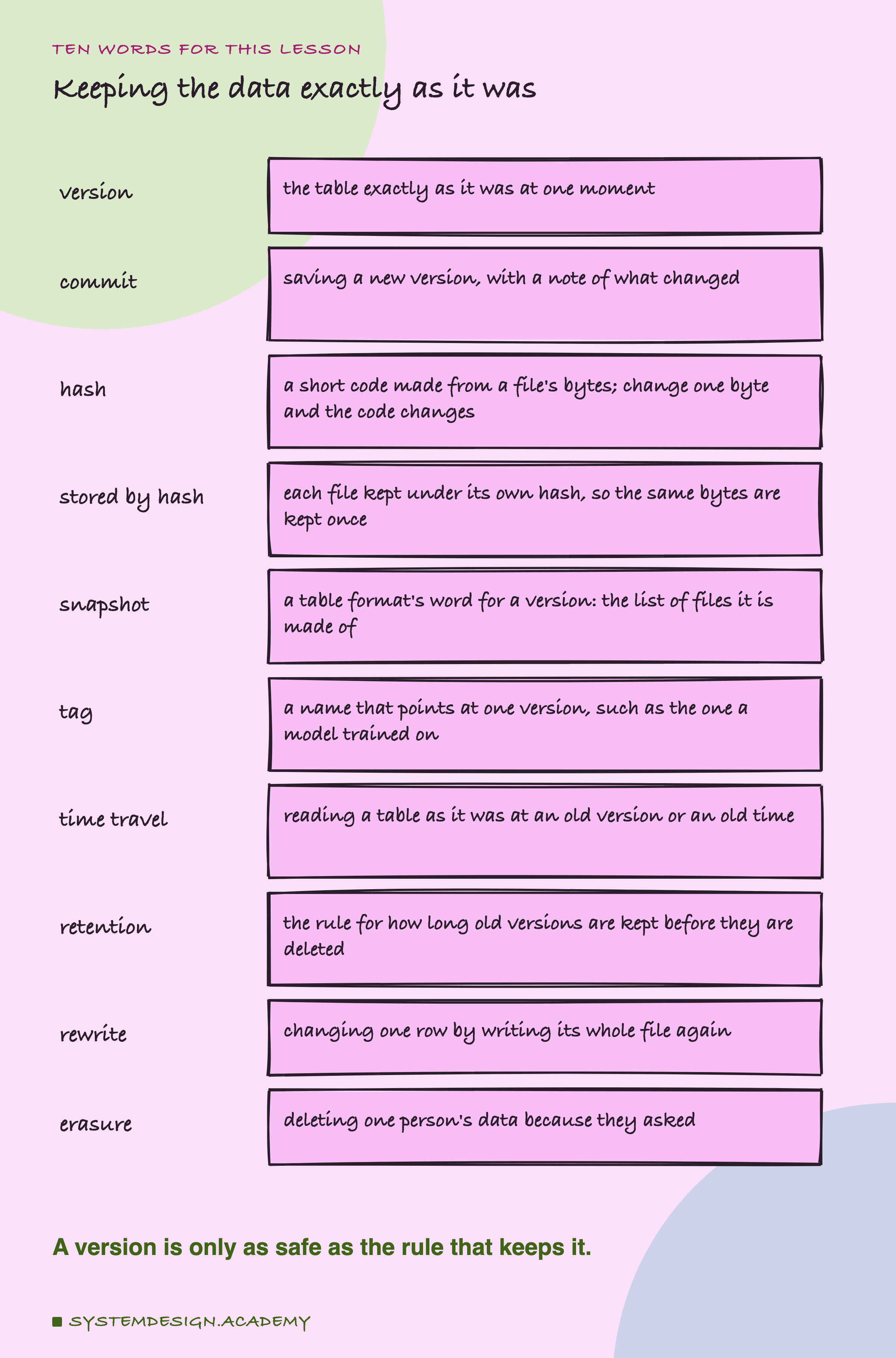 A hand-drawn list headed ten words for this lesson, titled keeping the data exactly as it was. Version: the table exactly as it was at one moment. Commit: saving a new version, with a note of what changed. Hash: a short code made from a file's bytes; change one byte and the code changes. Stored by hash: each file kept under its own hash, so the same bytes are kept once. Snapshot: a table format's word for a version, the list of files it is made of. Tag: a name that points at one version, such as the one a model trained on. Time travel: reading a table as it was at an old version or an old time. Retention: the rule for how long old versions are kept before they are deleted. Rewrite: changing one row by writing its whole file again. Erasure: deleting one person's data because they asked. Beneath: a version is only as safe as the rule that keeps it.