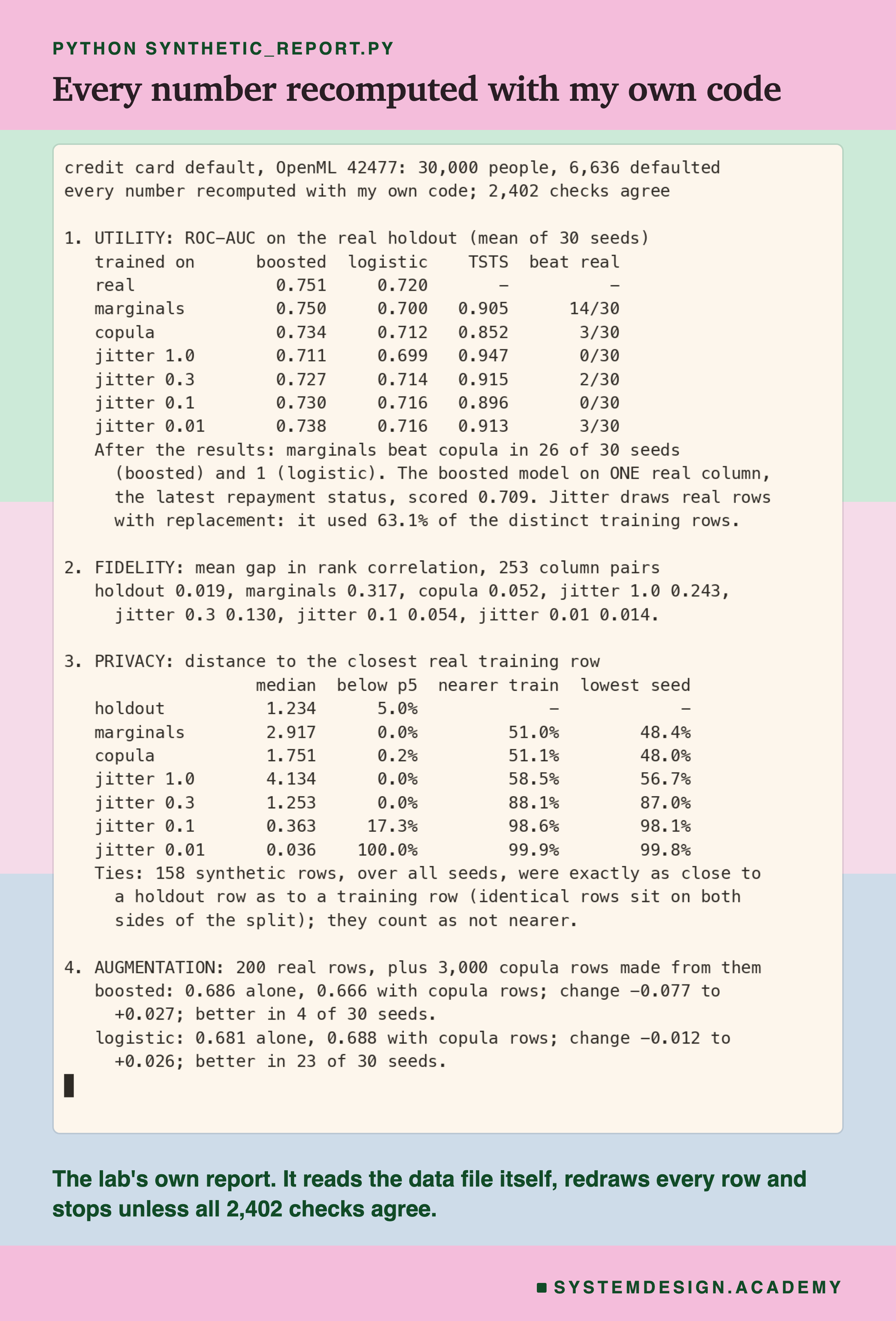 A real terminal recording headed python synthetic_report.py, titled every number recomputed with my own code. It opens: credit card default, OpenML 42477, 30,000 people, 6,636 defaulted; every number recomputed with my own code; 2,402 checks agree. Then four numbered sections: utility, with a table of boosted, logistic, TSTS and beat-real counts, and the after-results notes; fidelity, the rank-correlation gaps; privacy, a table of median distance, below p5, nearer train and lowest seed, and a note on 158 ties; augmentation, the changes for both models.