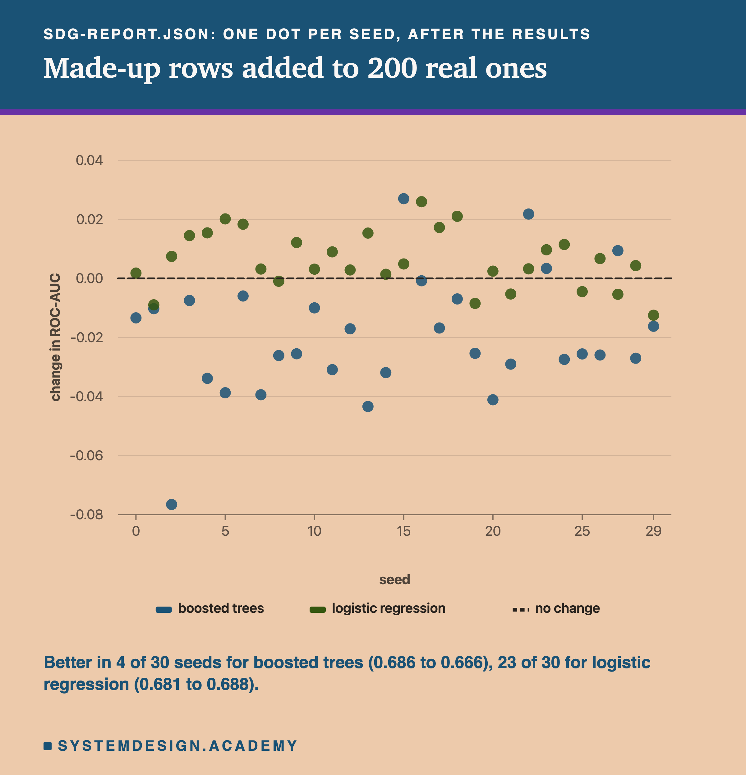 A dot chart headed sdg-report.json, one dot per seed, after the results, titled made-up rows added to 200 real ones. For seeds 0 to 29, the change in ROC-AUC from adding 3,000 copula rows, on a scale from -0.08 to 0.04. Logistic regression dots sit mostly a little above the dashed no-change line. Boosted trees dots sit mostly below it, one near -0.077. Beneath: better in 4 of 30 seeds for boosted trees, 0.686 to 0.666, and 23 of 30 for logistic regression, 0.681 to 0.688.