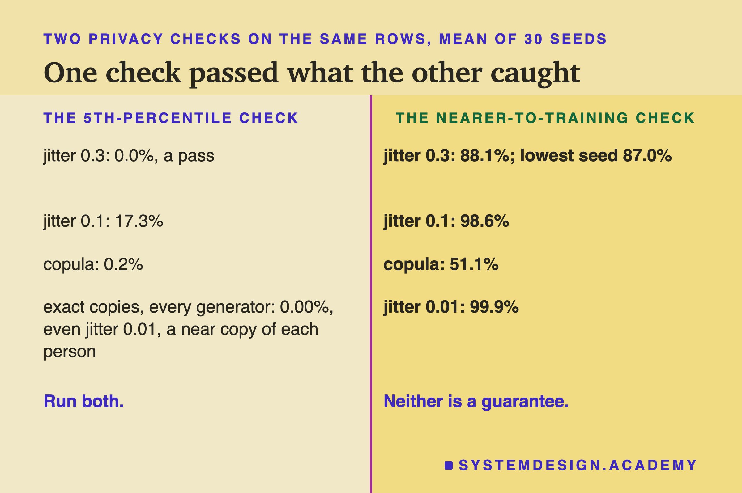 A two-column table headed two privacy checks on the same rows, mean of 30 seeds, titled one check passed what the other caught. Left, the 5th-percentile check: jitter 0.3, 0.0%, a pass; jitter 0.1, 17.3%; copula, 0.2%; exact copies, every generator, 0.00%, even jitter 0.01, a near copy of each person. Right, the nearer-to-training check: jitter 0.3, 88.1%, lowest seed 87.0%; jitter 0.1, 98.6%; copula, 51.1%; jitter 0.01, 99.9%. Beneath, left: run both. Right: neither is a guarantee.