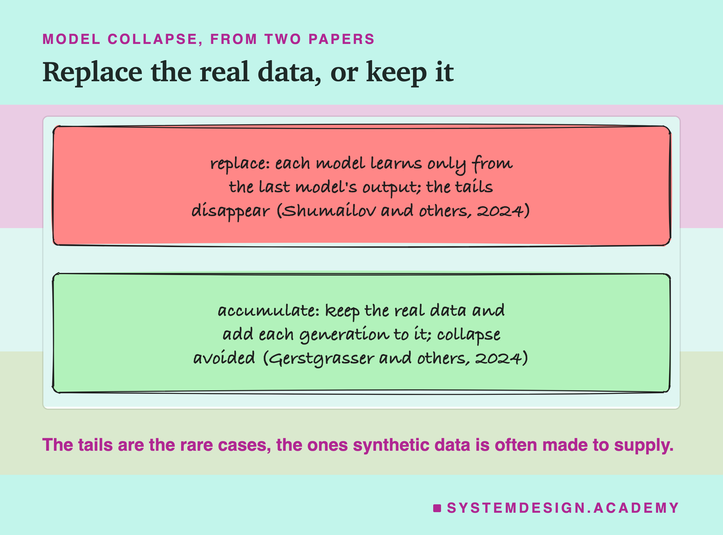 A hand-drawn sketch of two boxes, headed model collapse, from two papers, titled replace the real data, or keep it. First box: replace, each model learns only from the last model's output; the tails disappear (Shumailov and others, 2024). Second box: accumulate, keep the real data and add each generation to it; collapse avoided (Gerstgrasser and others, 2024). Beneath: the tails are the rare cases, the ones synthetic data is often made to supply.