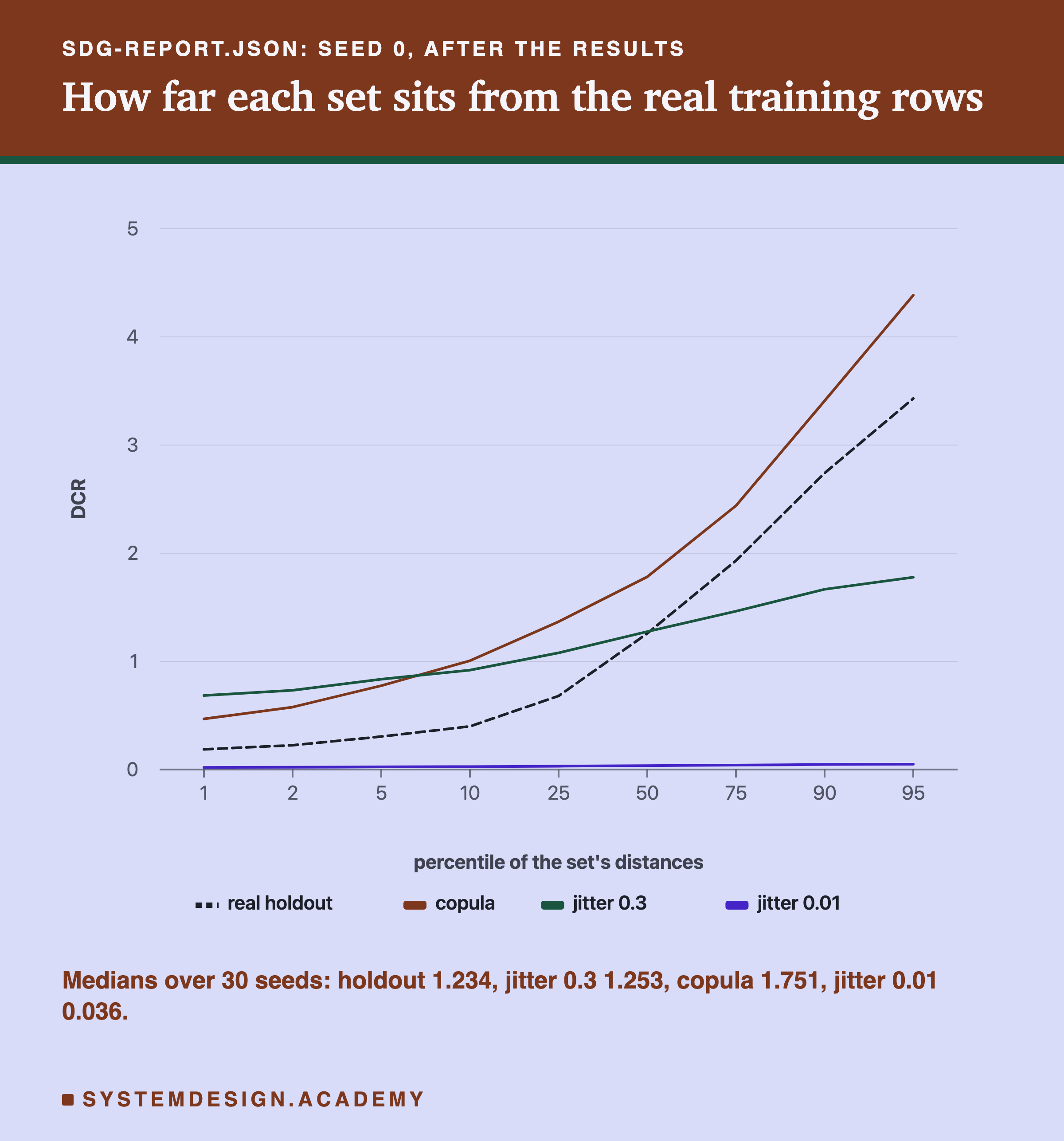 A line chart headed sdg-report.json, seed 0, after the results, titled how far each set sits from the real training rows. For the 1st to the 95th percentile of each set's distances, four lines: the real holdout, dashed; copula; jitter 0.3; and jitter 0.01. Jitter 0.01 lies flat along the bottom near zero. Jitter 0.3 starts above the holdout and crosses below it near the middle. Copula sits above the holdout at most percentiles. Beneath: medians over 30 seeds, holdout 1.234, jitter 0.3 1.253, copula 1.751, jitter 0.01 0.036.
