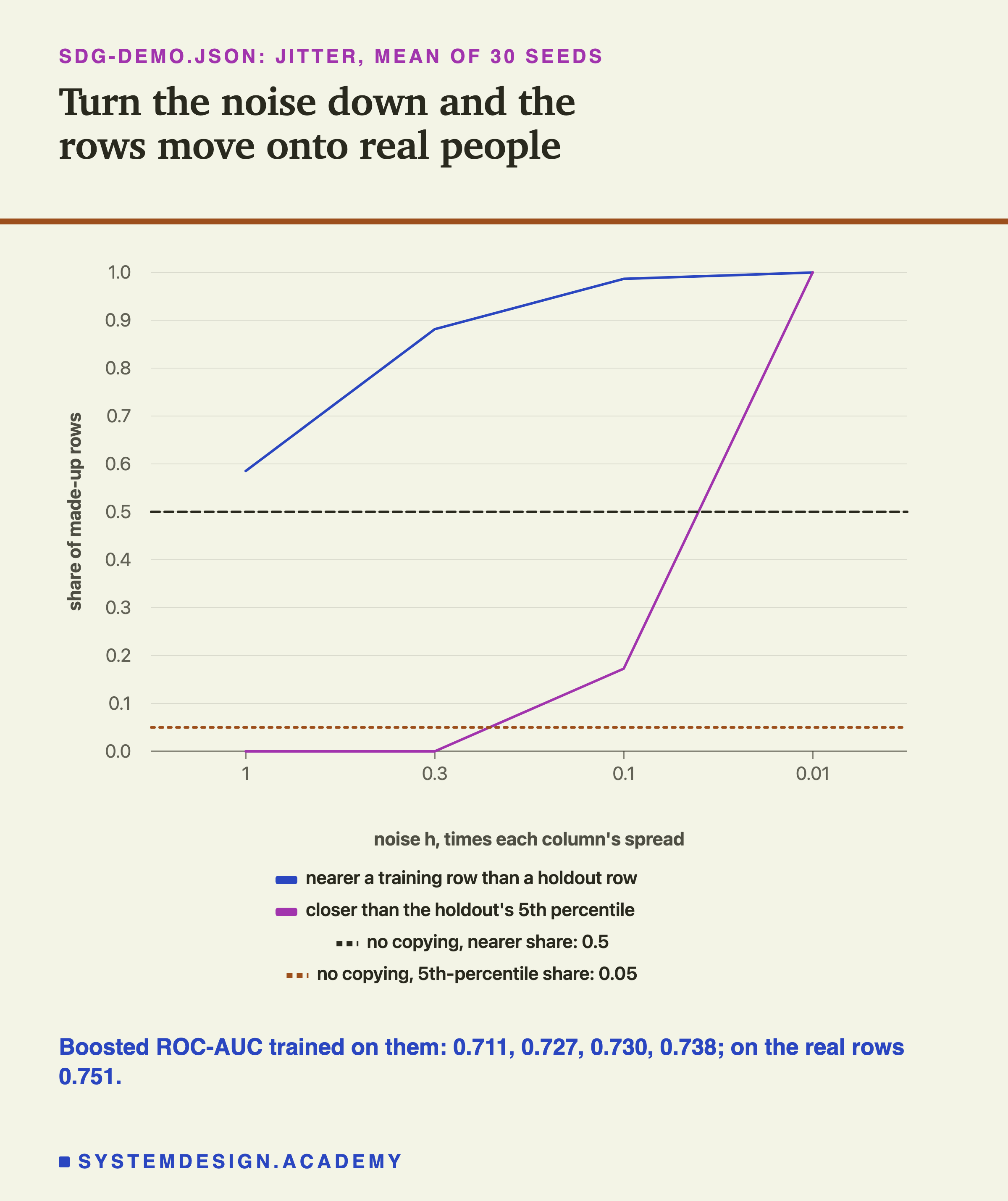 A line chart headed sdg-demo.json, jitter, mean of 30 seeds, titled turn the noise down and the rows move onto real people. Across noise h of 1, 0.3, 0.1 and 0.01, the share of made-up rows nearer a training row than a holdout row rises from about 0.59 to about 0.88, then about 0.99 and 1.0. The share closer than the holdout's 5th percentile stays at 0 for 1 and 0.3, then rises to about 0.17 and 1.0. Two dashed lines mark the no-copying level of each check: 0.5 for the nearer share and 0.05 for the 5th-percentile share. Beneath: boosted ROC-AUC trained on them, 0.711, 0.727, 0.730, 0.738; on the real rows 0.751.