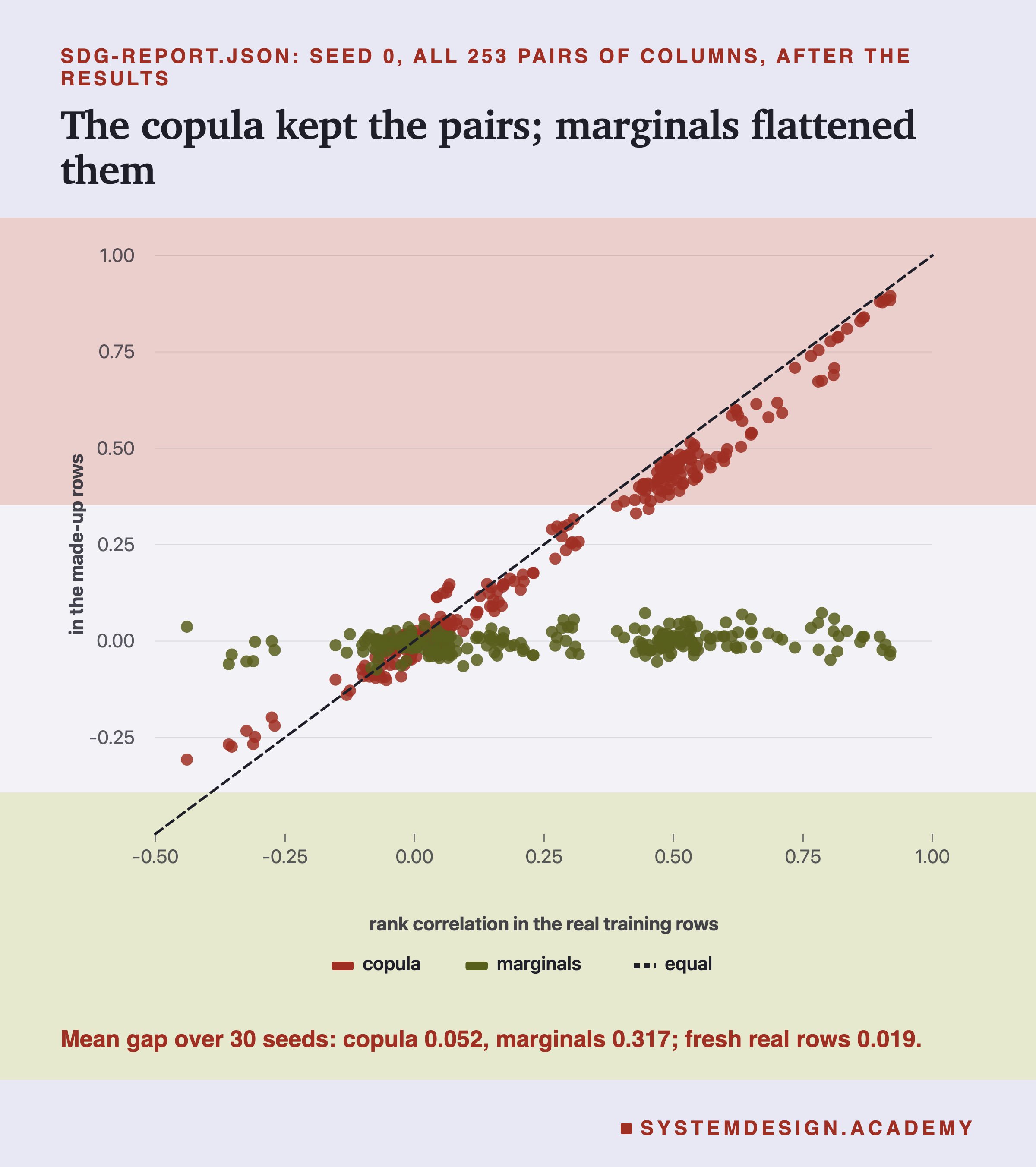 A scatter chart headed sdg-report.json, seed 0, all 253 pairs of columns, after the results, titled the copula kept the pairs; marginals flattened them. Horizontal axis: rank correlation in the real training rows, from -0.5 to 1. Vertical axis: the same in the made-up rows. Copula dots lie close to the dashed equal line, a little under it at the top. Marginals dots lie in a flat band near zero right across. Beneath: mean gap over 30 seeds, copula 0.052, marginals 0.317; fresh real rows 0.019.