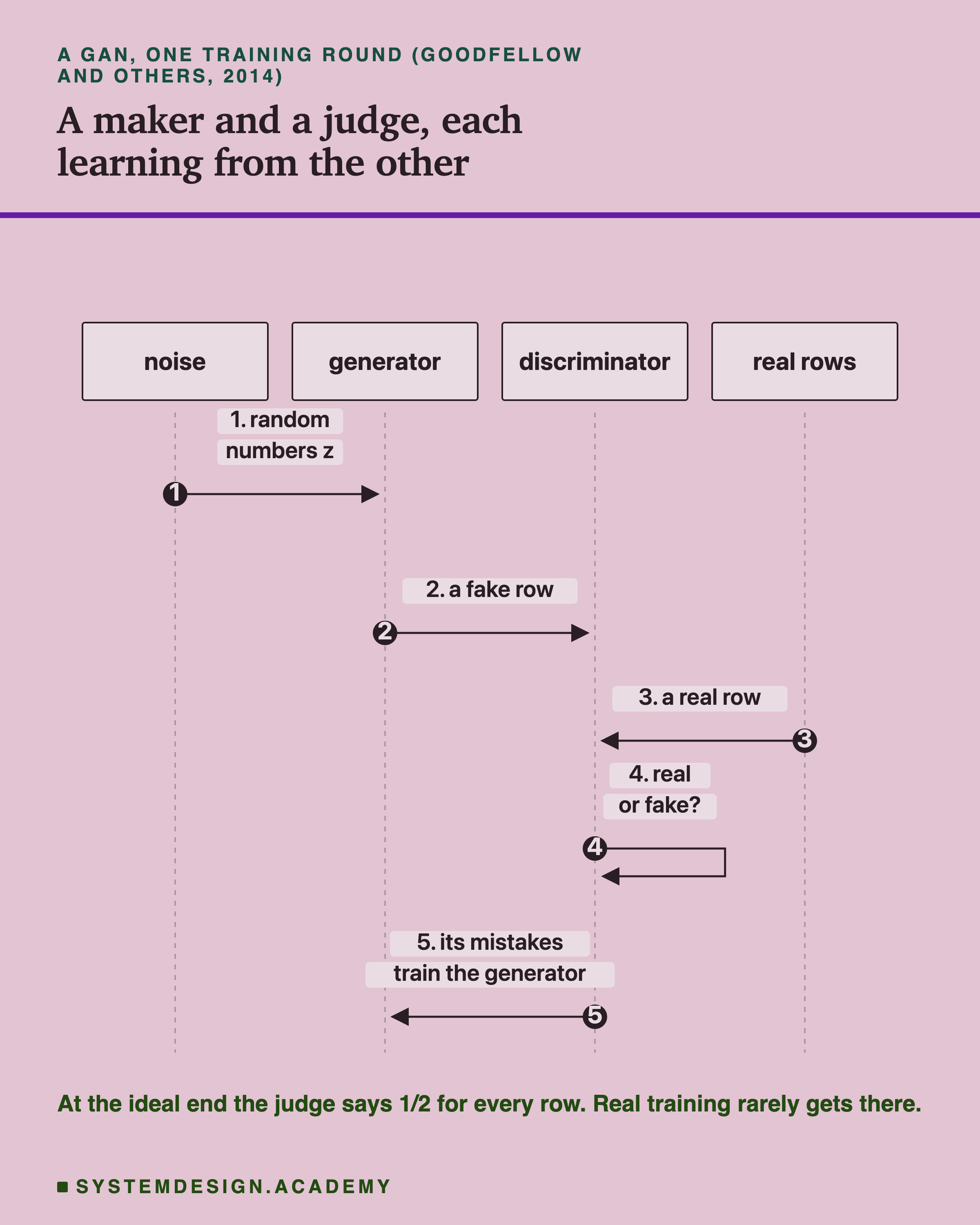 A sequence diagram with four columns, noise, generator, discriminator and real rows, headed a GAN, one training round (Goodfellow and others, 2014), titled a maker and a judge, each learning from the other. Step 1, noise to generator: random numbers z. Step 2, generator to discriminator: a fake row. Step 3, real rows to discriminator: a real row. Step 4, the discriminator to itself: real or fake? Step 5, discriminator to generator: its mistakes train the generator. Beneath: at the ideal end the judge says 1/2 for every row; real training rarely gets there.