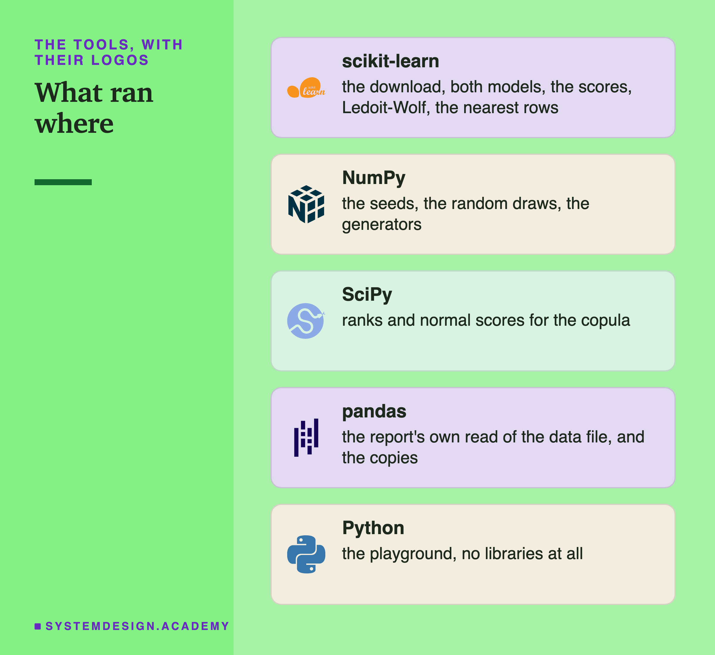 Five logo cards headed the tools, with their logos, titled what ran where. scikit-learn: the download, both models, the scores, Ledoit-Wolf, the nearest rows. NumPy: the seeds, the random draws, the generators. SciPy: ranks and normal scores for the copula. pandas: the report's own read of the data file, and the copies. Python: the playground, no libraries at all.