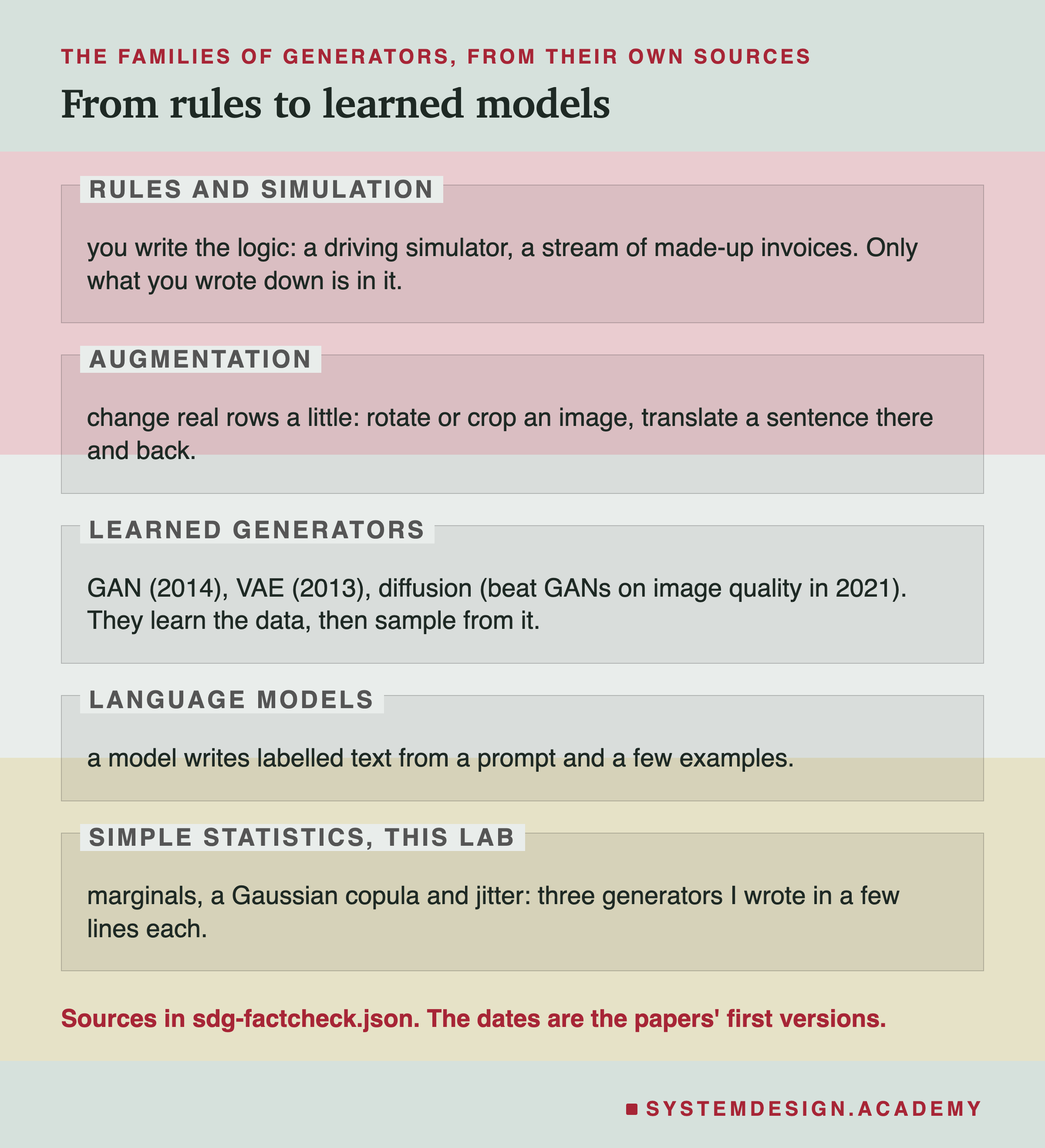 A page in five labelled zones, headed the families of generators, from their own sources, titled from rules to learned models. Rules and simulation: you write the logic, a driving simulator, a stream of made-up invoices; only what you wrote down is in it. Augmentation: change real rows a little, rotate or crop an image, translate a sentence there and back. Learned generators: GAN (2014), VAE (2013), diffusion (beat GANs on image quality in 2021); they learn the data, then sample from it. Language models: a model writes labelled text from a prompt and a few examples. Simple statistics, this lab: marginals, a Gaussian copula and jitter, three generators I wrote in a few lines each. Beneath: sources in sdg-factcheck.json; the dates are the papers' first versions.